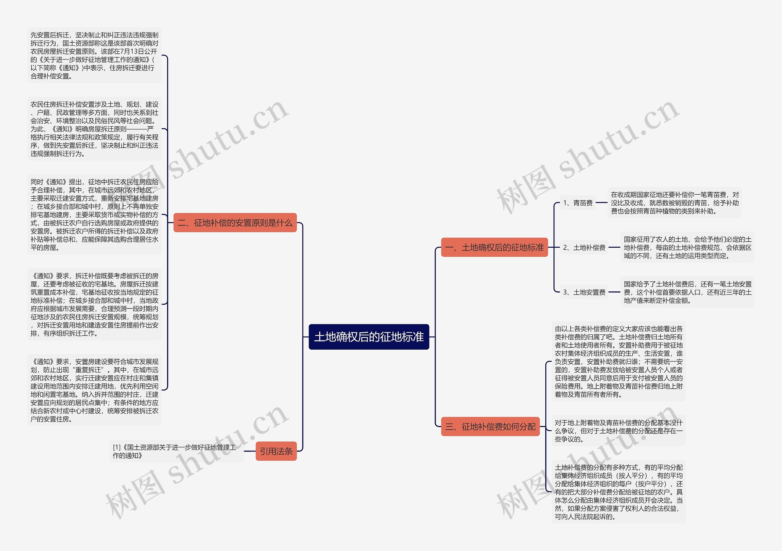 土地确权后的征地标准思维导图