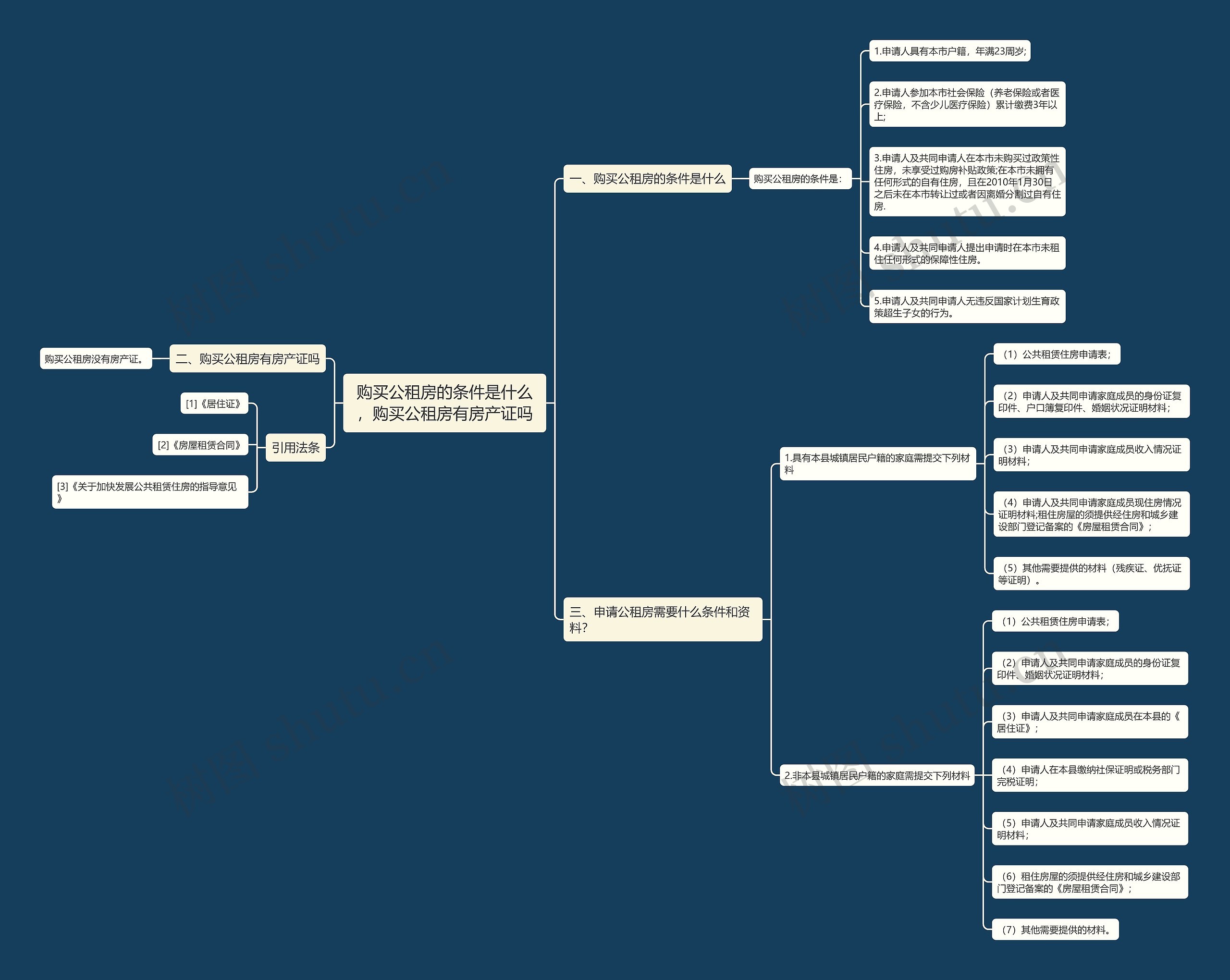 购买公租房的条件是什么，购买公租房有房产证吗思维导图