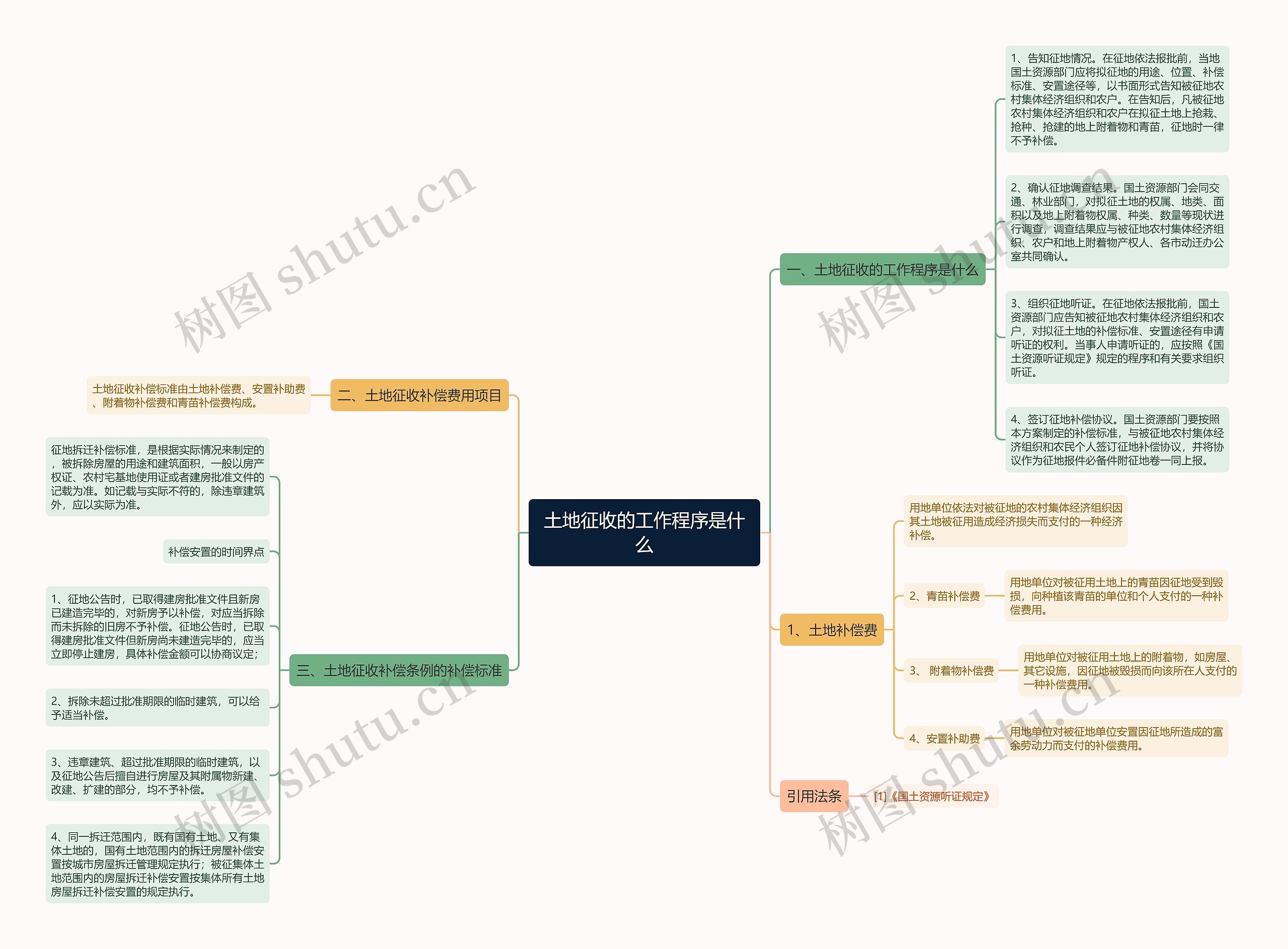 土地征收的工作程序是什么思维导图