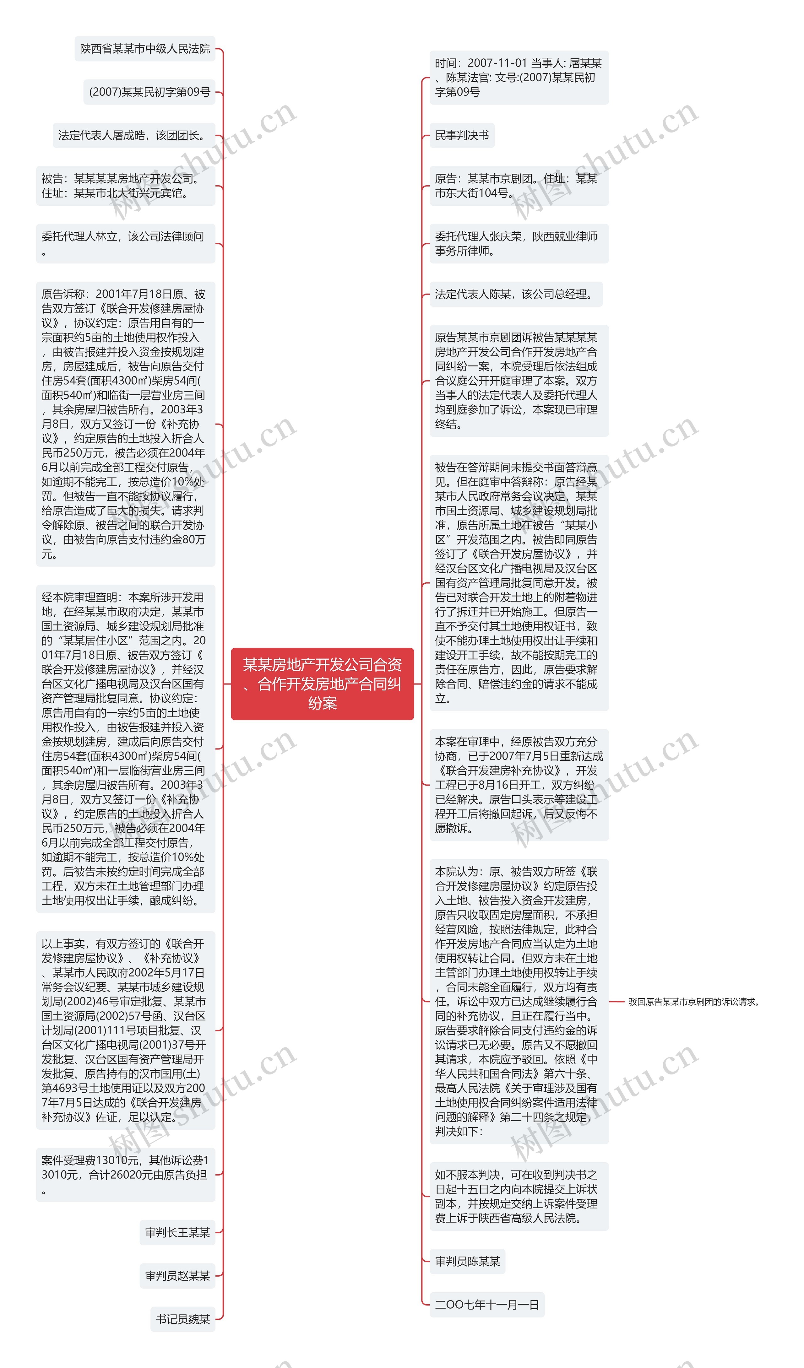 某某房地产开发公司合资、合作开发房地产合同纠纷案思维导图