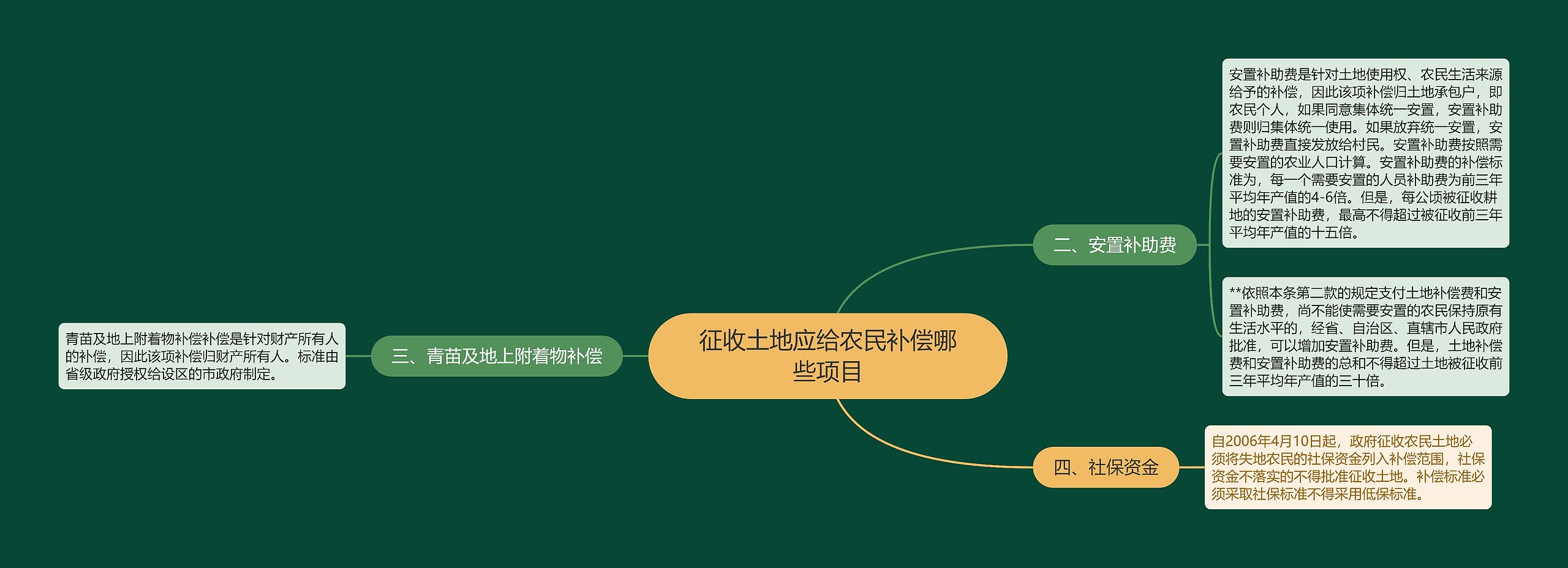 征收土地应给农民补偿哪些项目思维导图