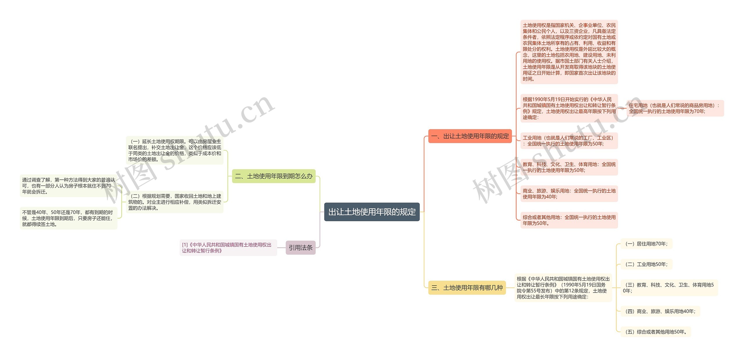 出让土地使用年限的规定思维导图