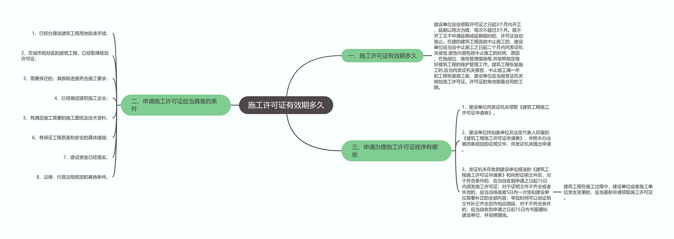 施工许可证有效期多久思维导图