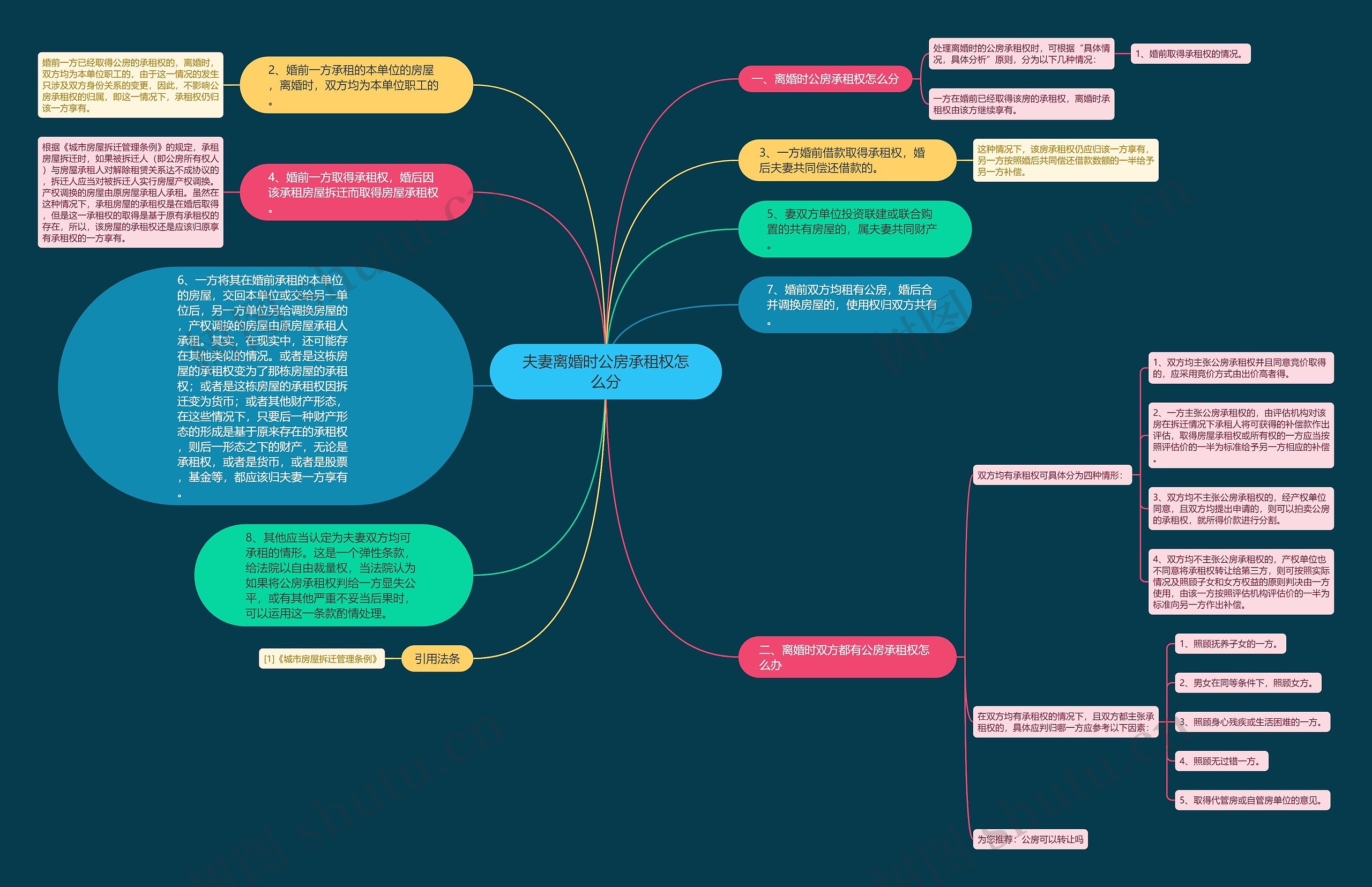 夫妻离婚时公房承租权怎么分思维导图