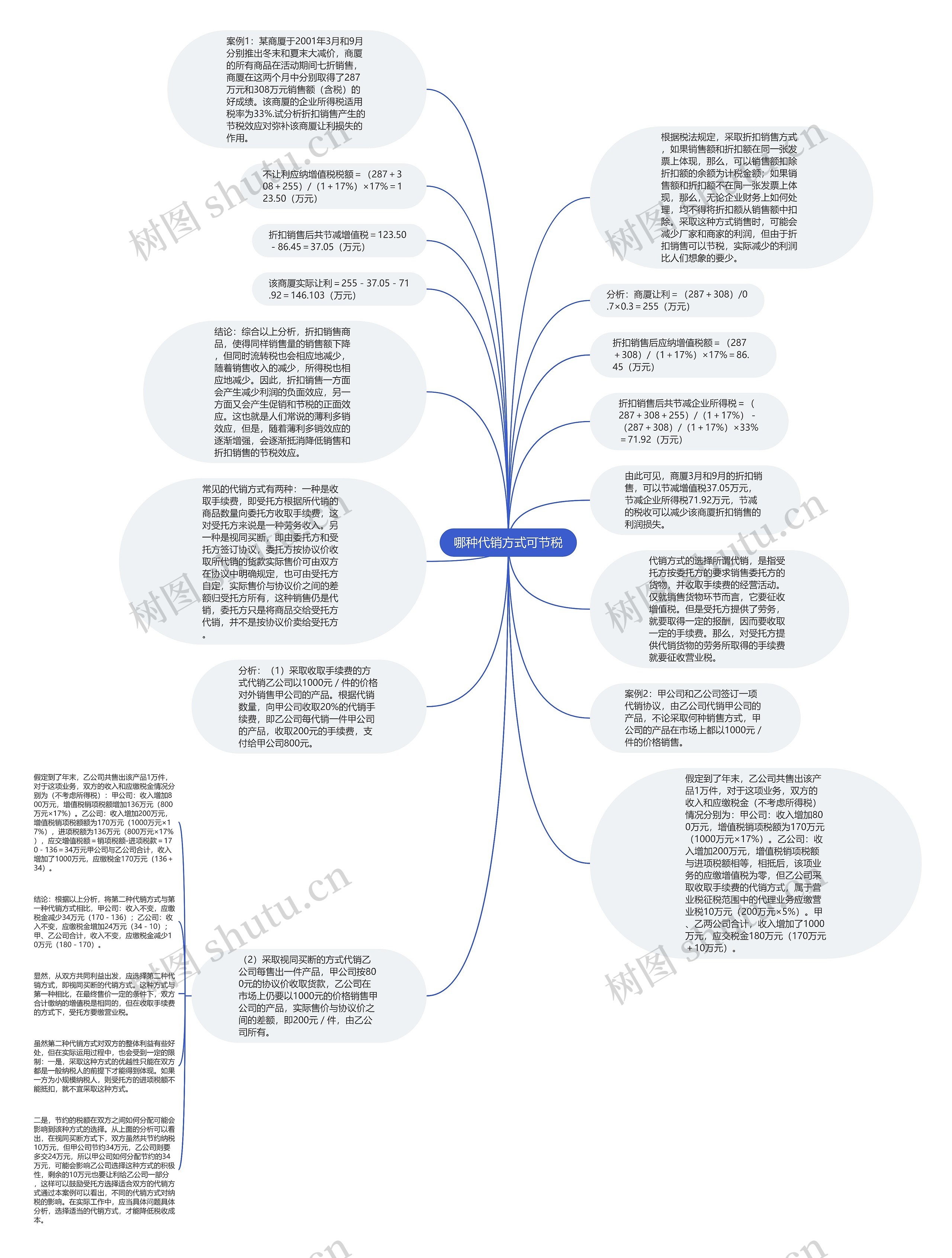 哪种代销方式可节税思维导图