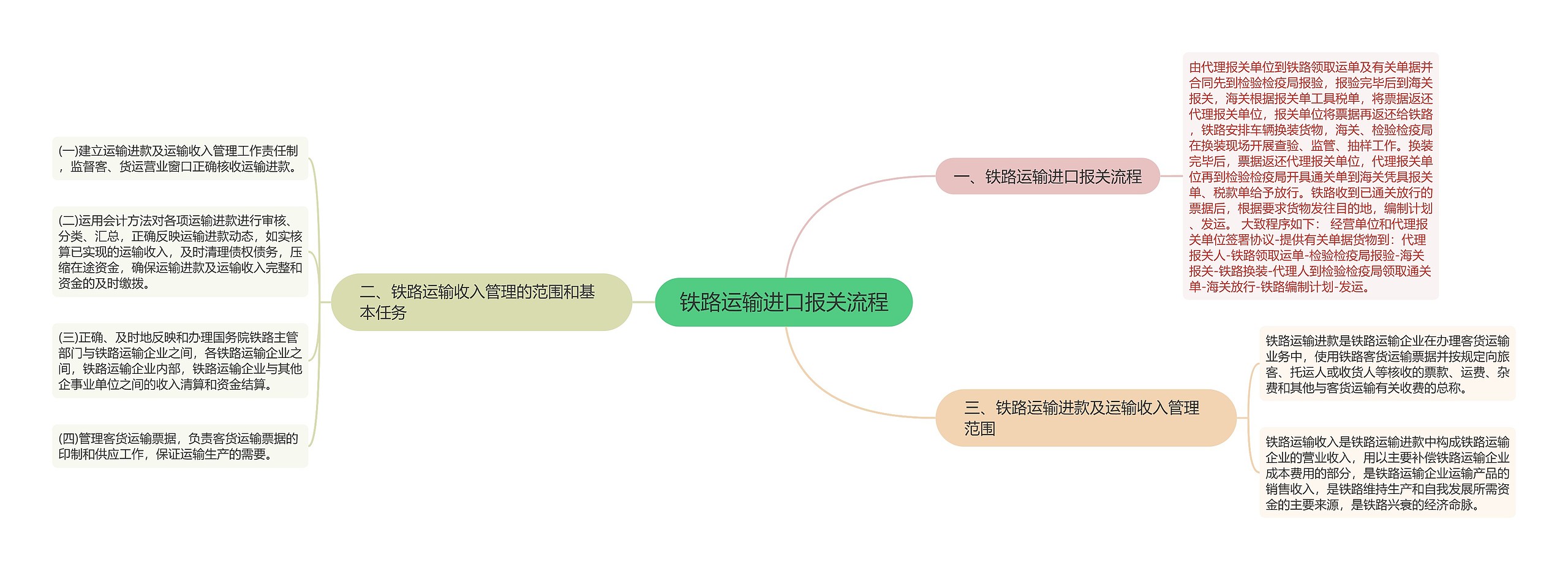 铁路运输进口报关流程