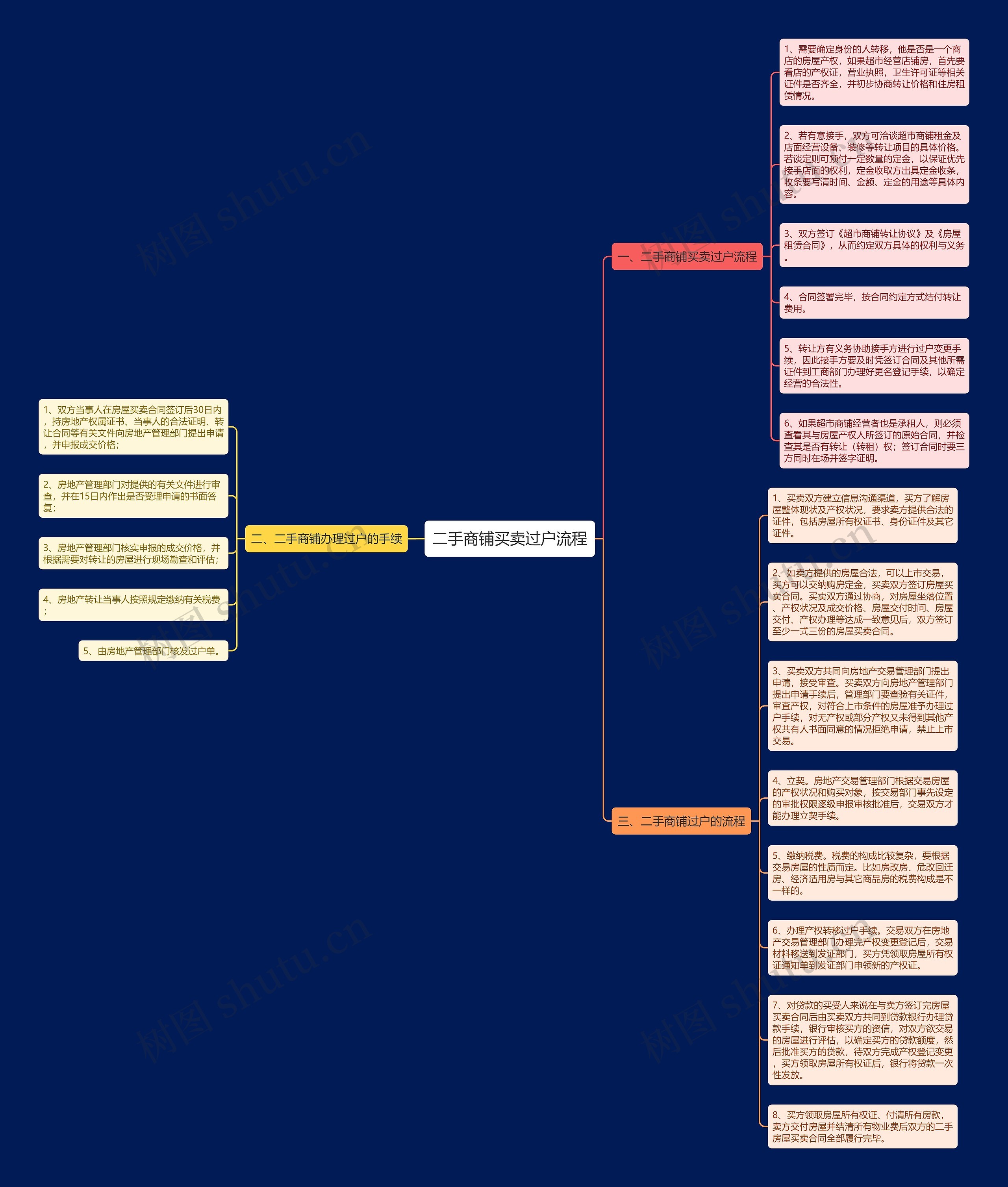二手商铺买卖过户流程思维导图