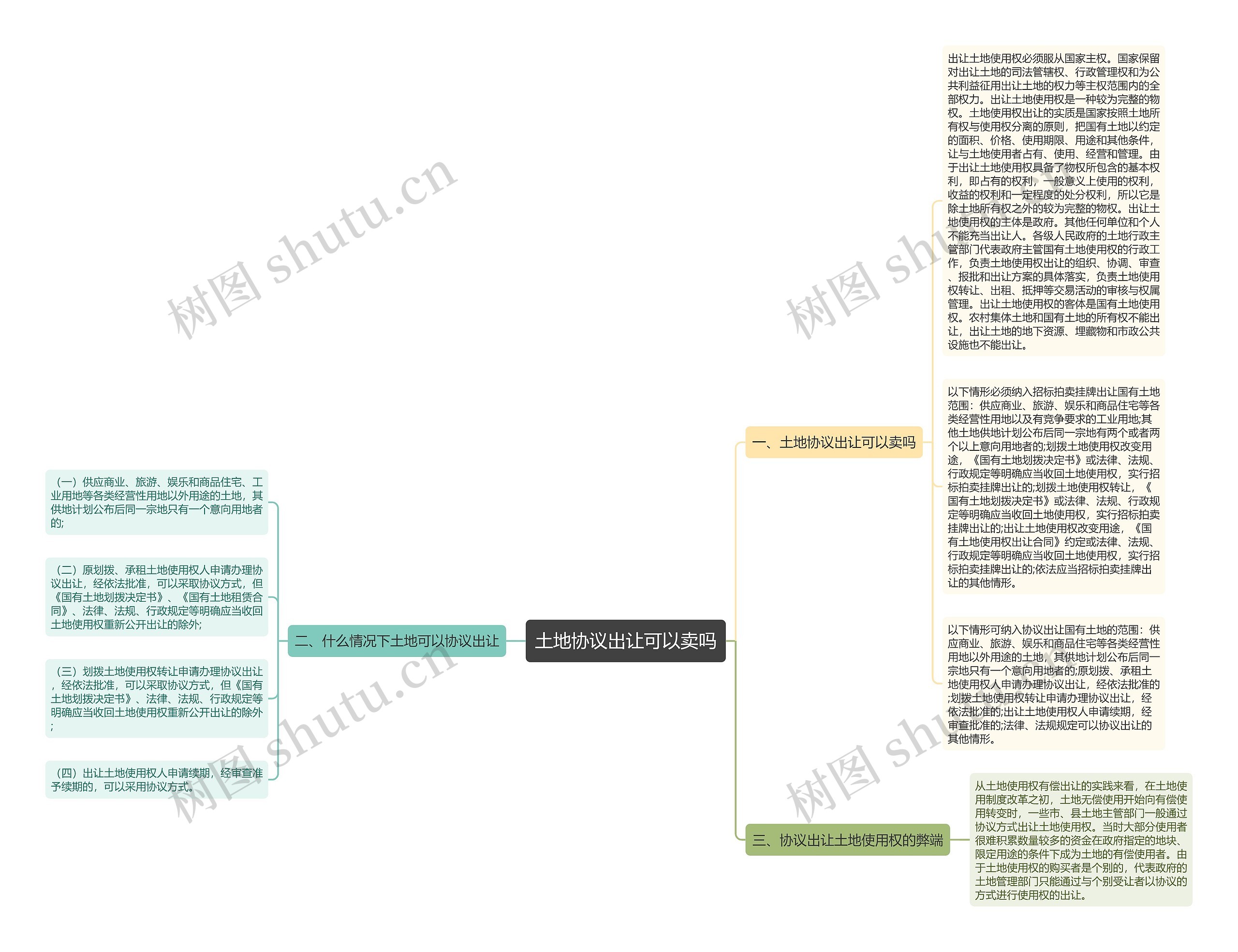 土地协议出让可以卖吗思维导图