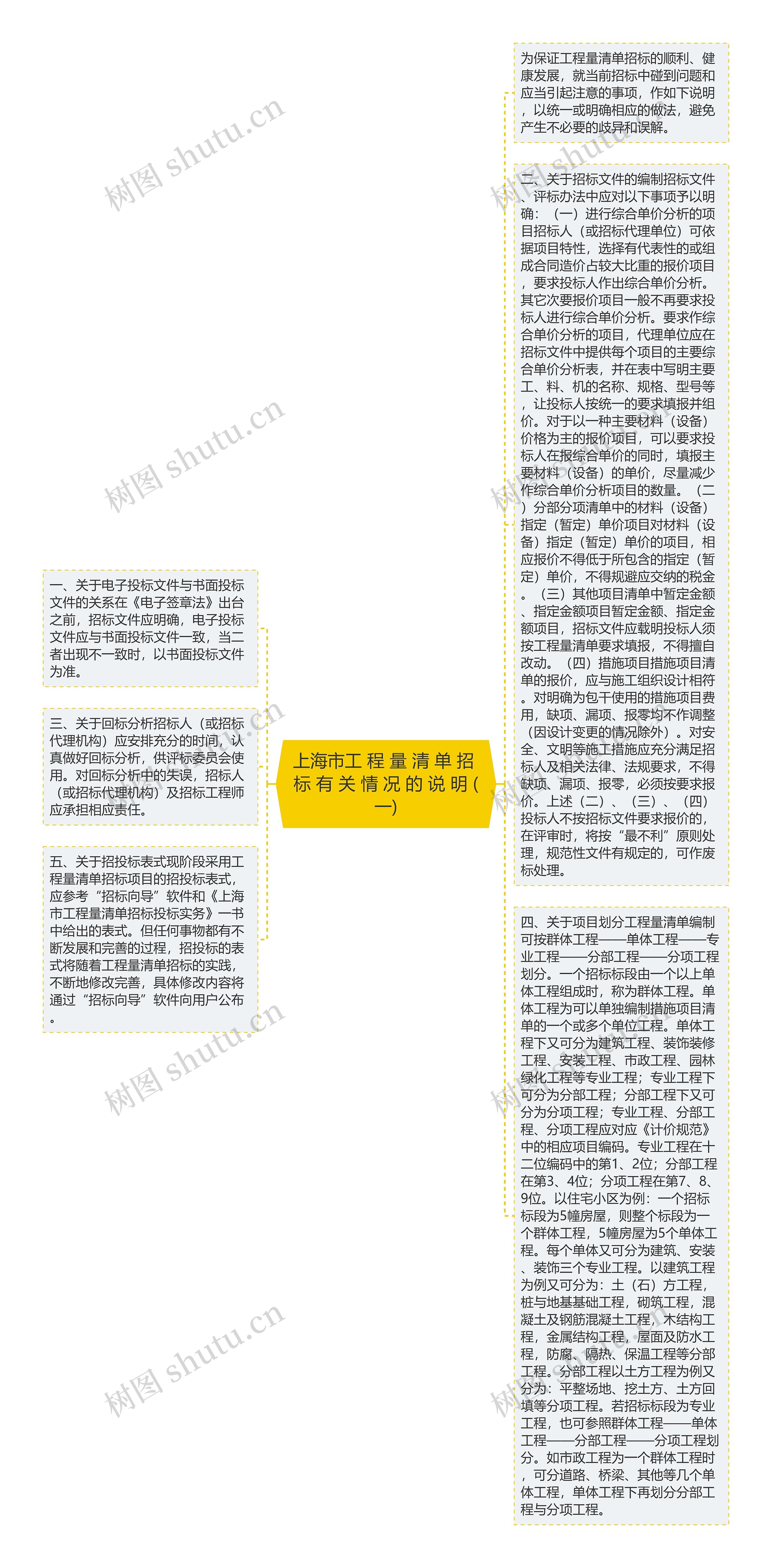 上海市工 程 量 清 单 招 标 有 关 情 况 的 说 明 (一)