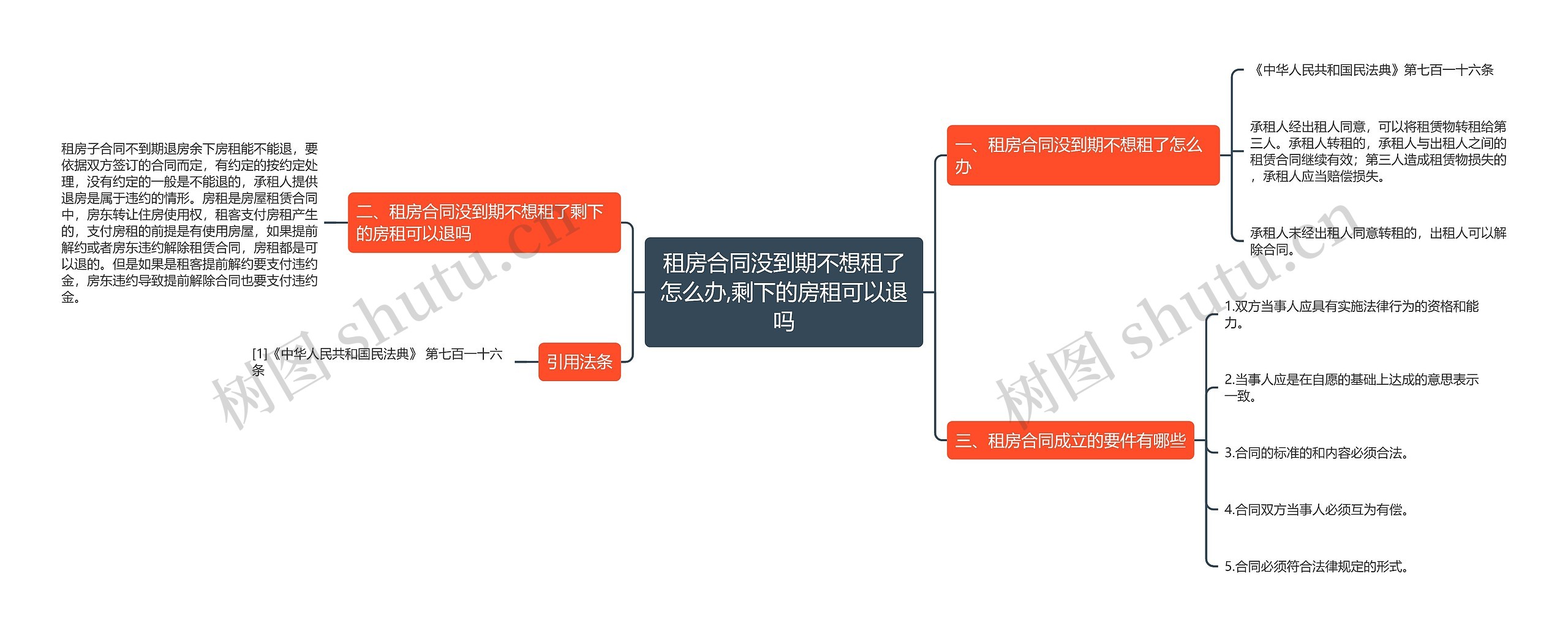 租房合同没到期不想租了怎么办,剩下的房租可以退吗思维导图