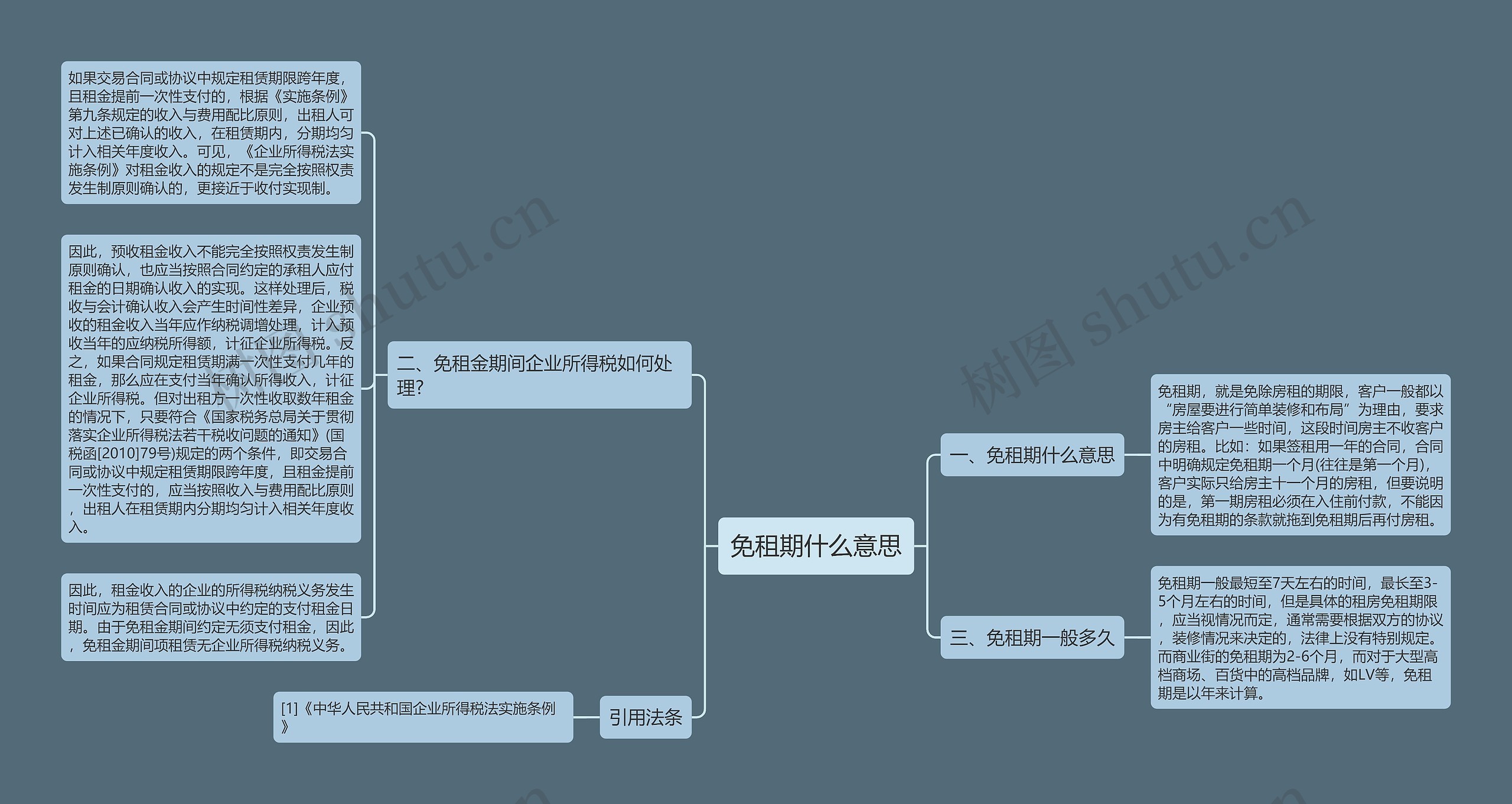 免租期什么意思思维导图