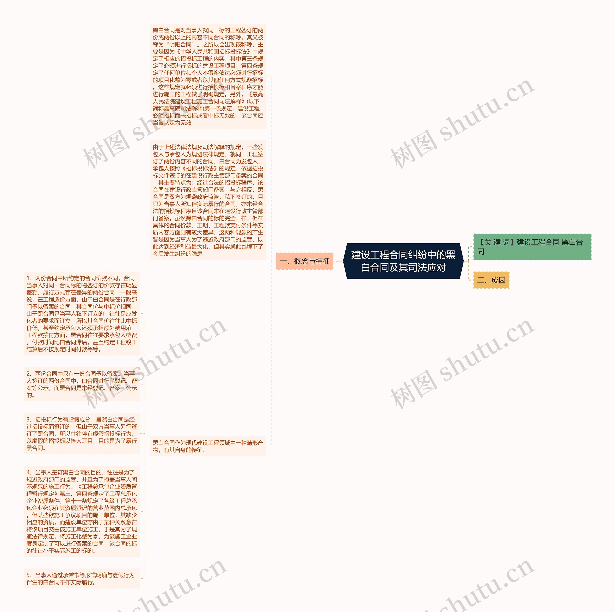 建设工程合同纠纷中的黑白合同及其司法应对思维导图