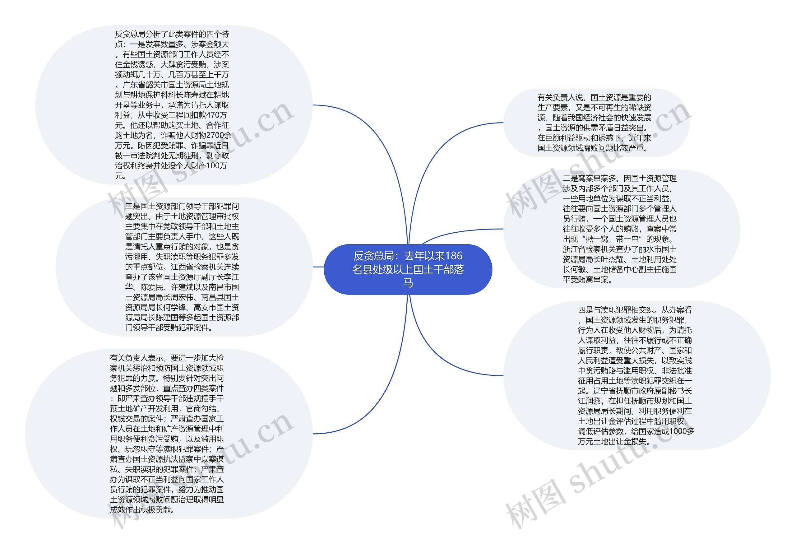 反贪总局：去年以来186名县处级以上国土干部落马思维导图