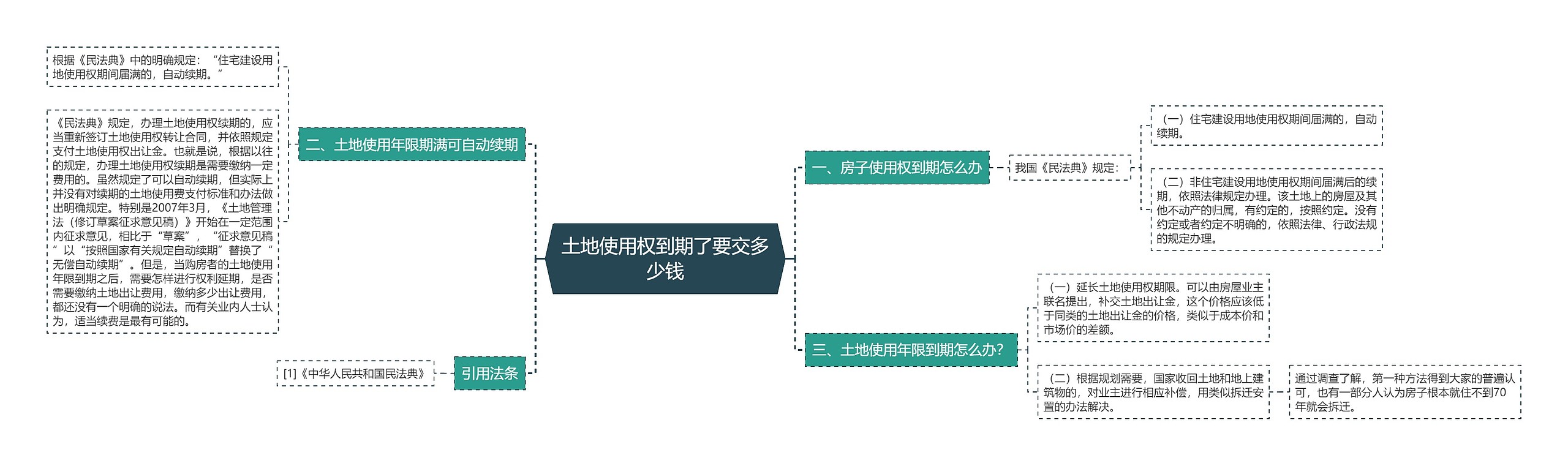 土地使用权到期了要交多少钱思维导图