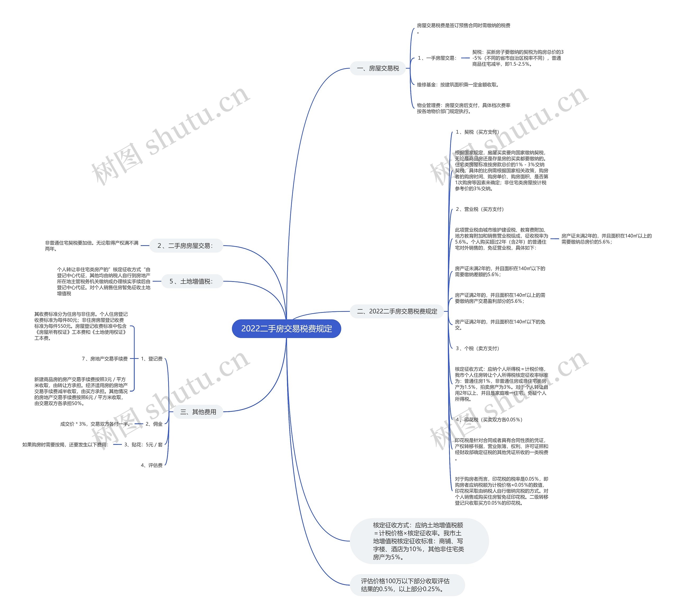 2022二手房交易税费规定思维导图