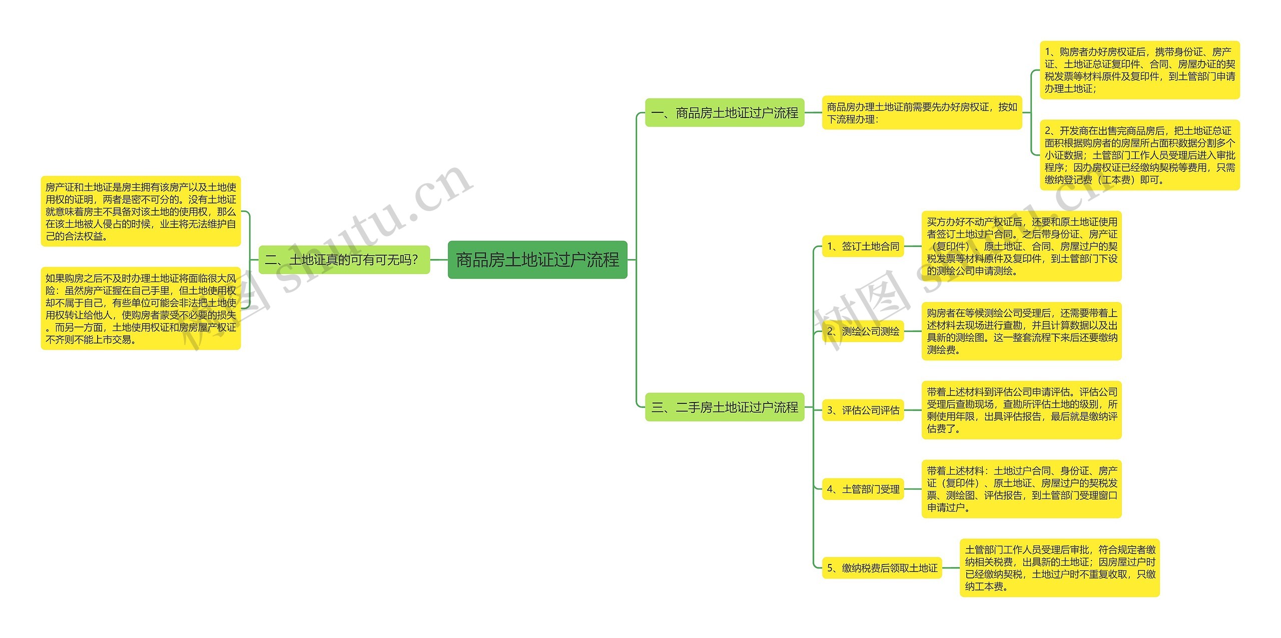 商品房土地证过户流程思维导图