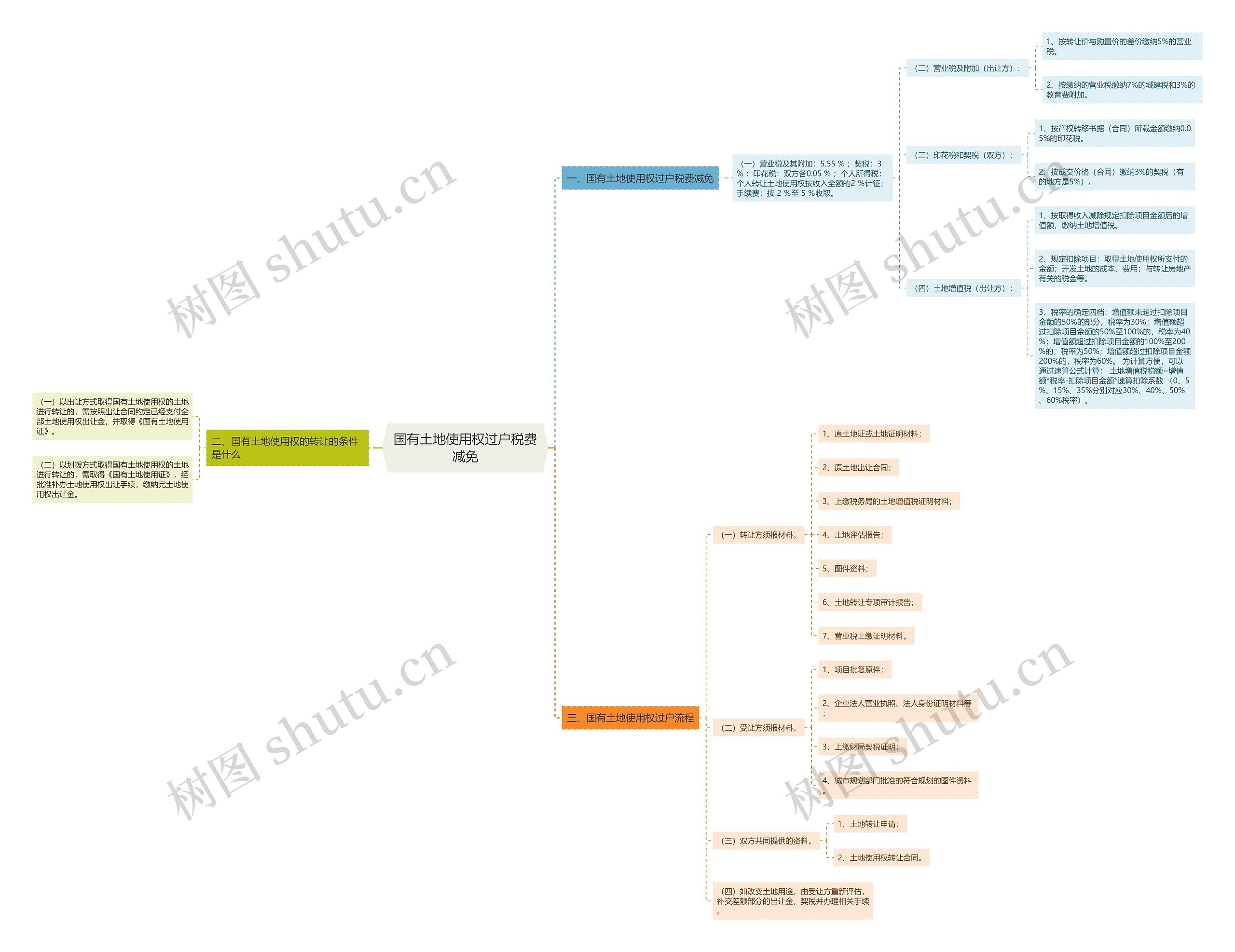 国有土地使用权过户税费减免思维导图