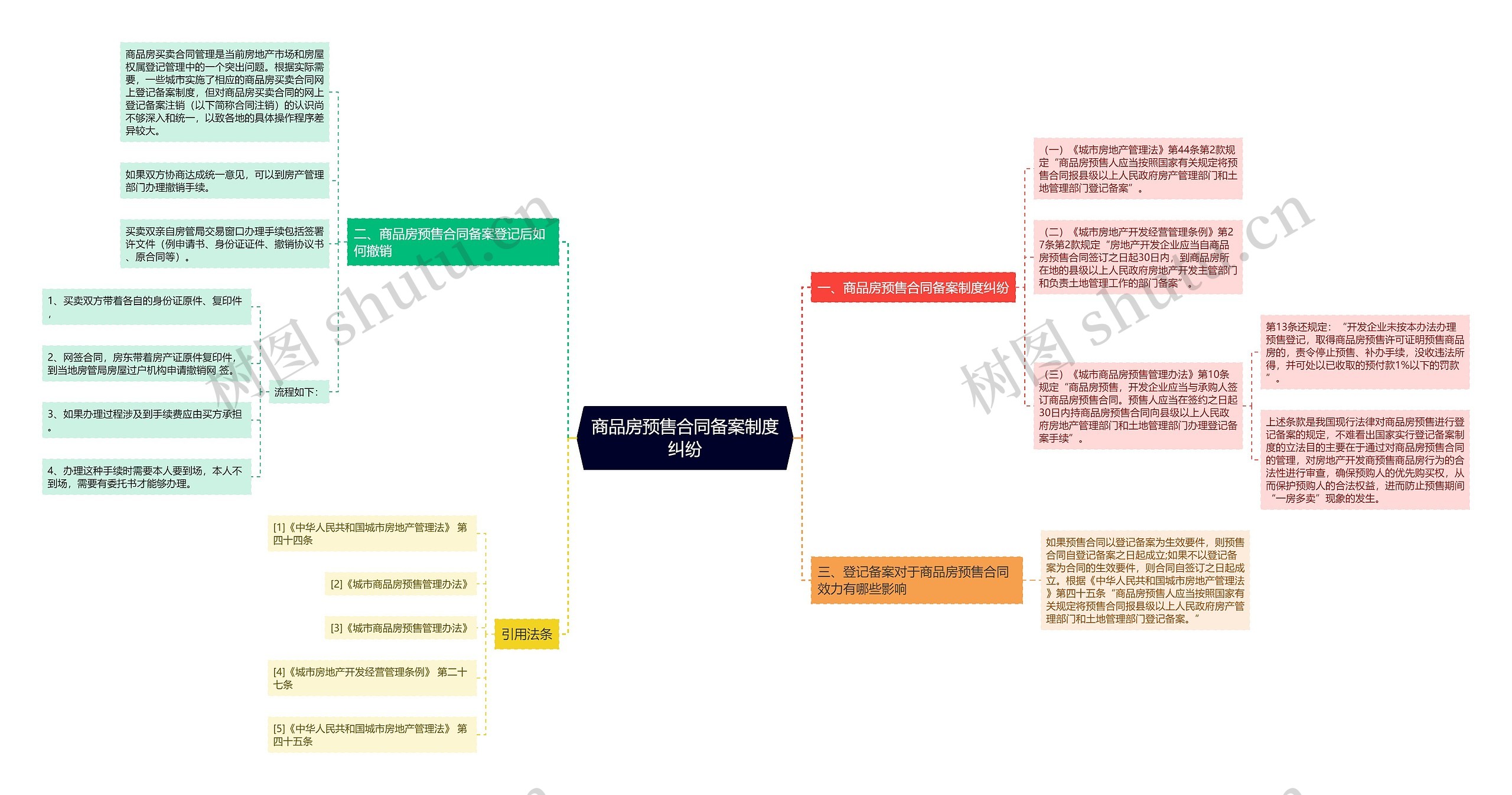 商品房预售合同备案制度纠纷思维导图