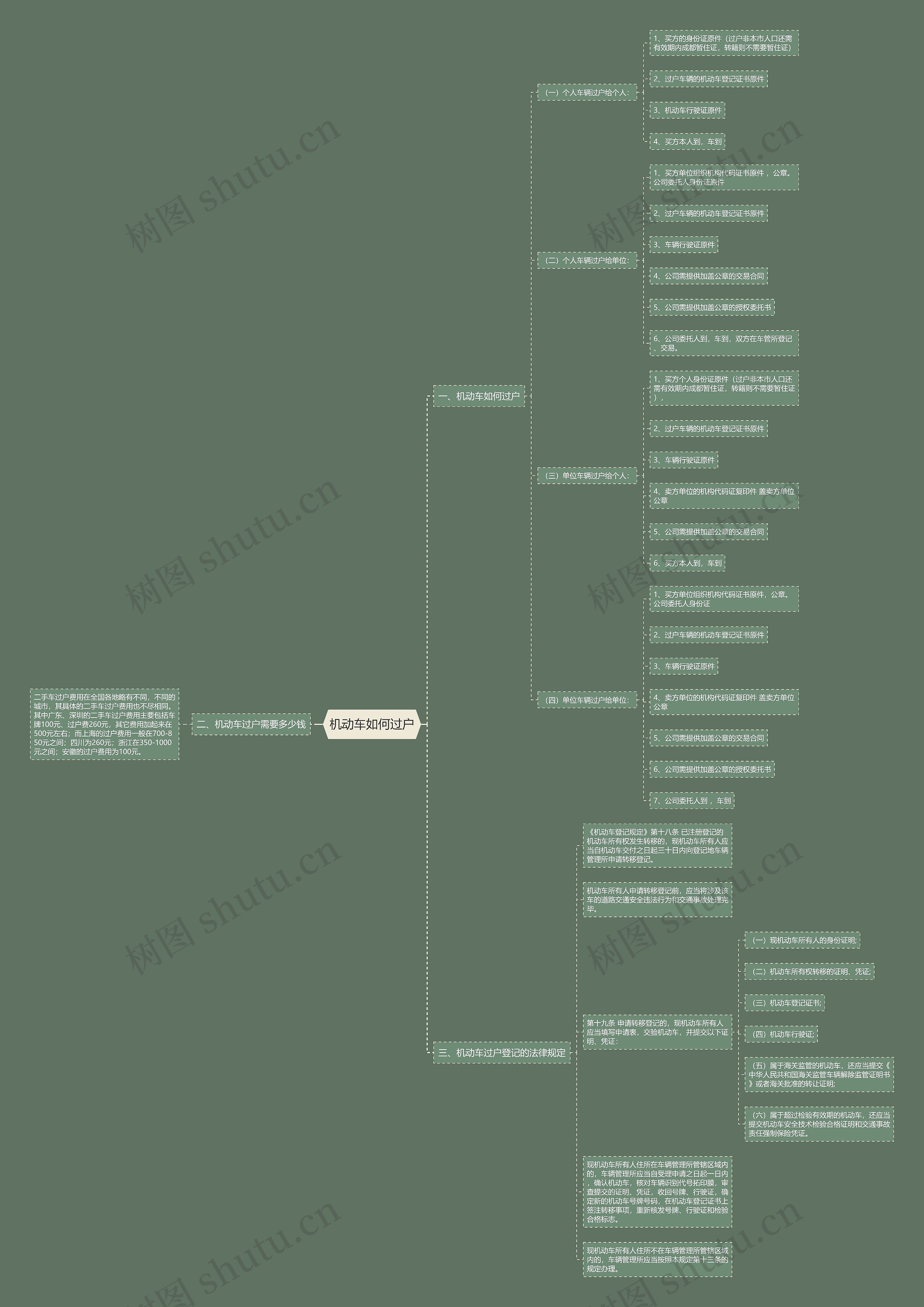 机动车如何过户思维导图