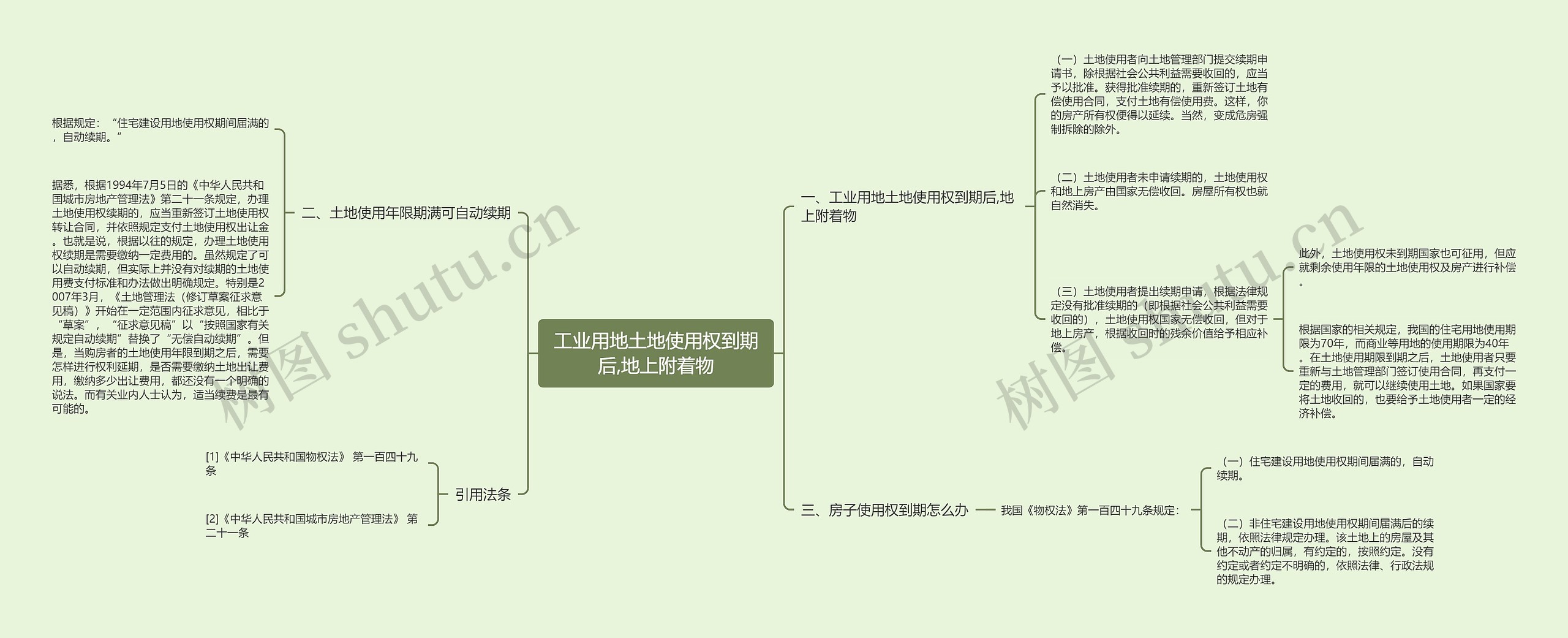 工业用地土地使用权到期后,地上附着物思维导图