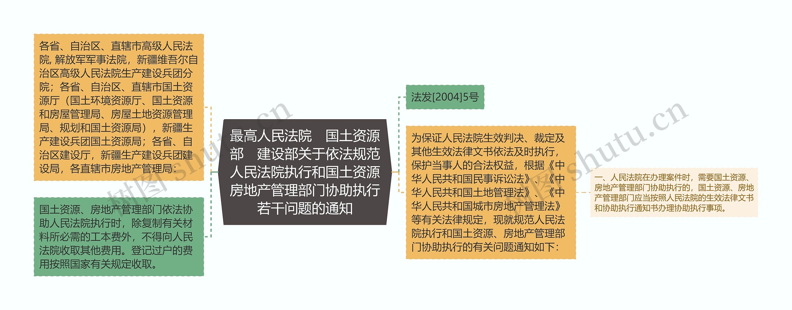 最高人民法院　国土资源部　建设部关于依法规范人民法院执行和国土资源房地产管理部门协助执行若干问题的通知