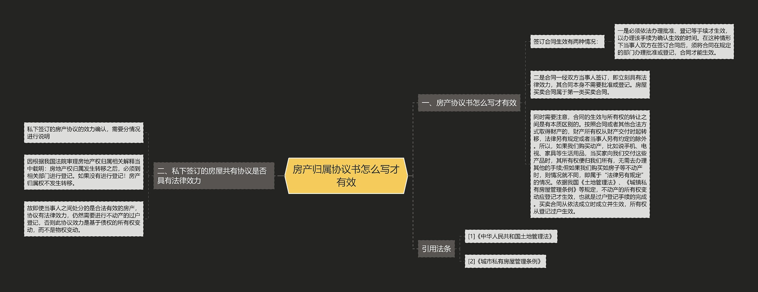 房产归属协议书怎么写才有效思维导图