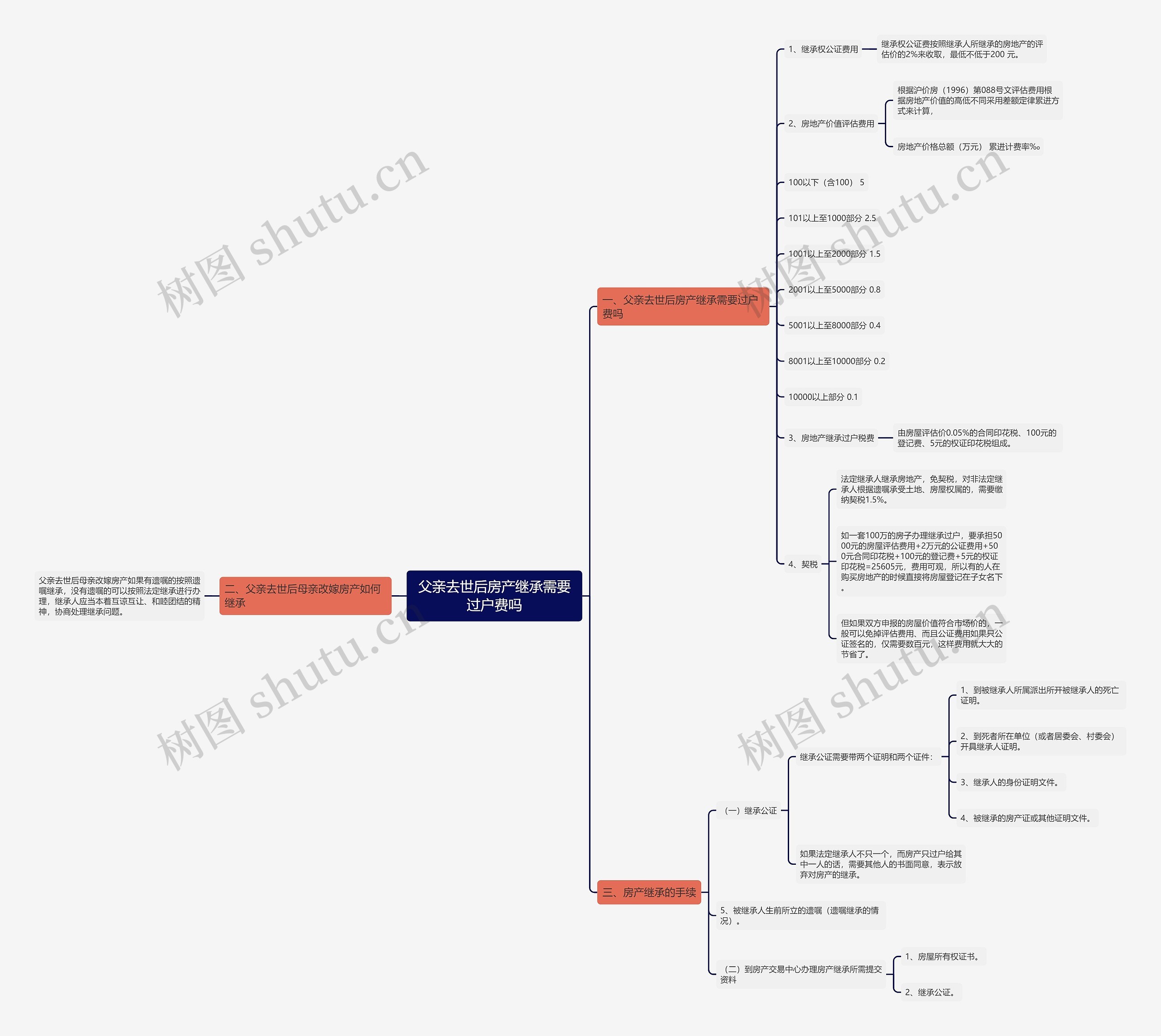 父亲去世后房产继承需要过户费吗思维导图
