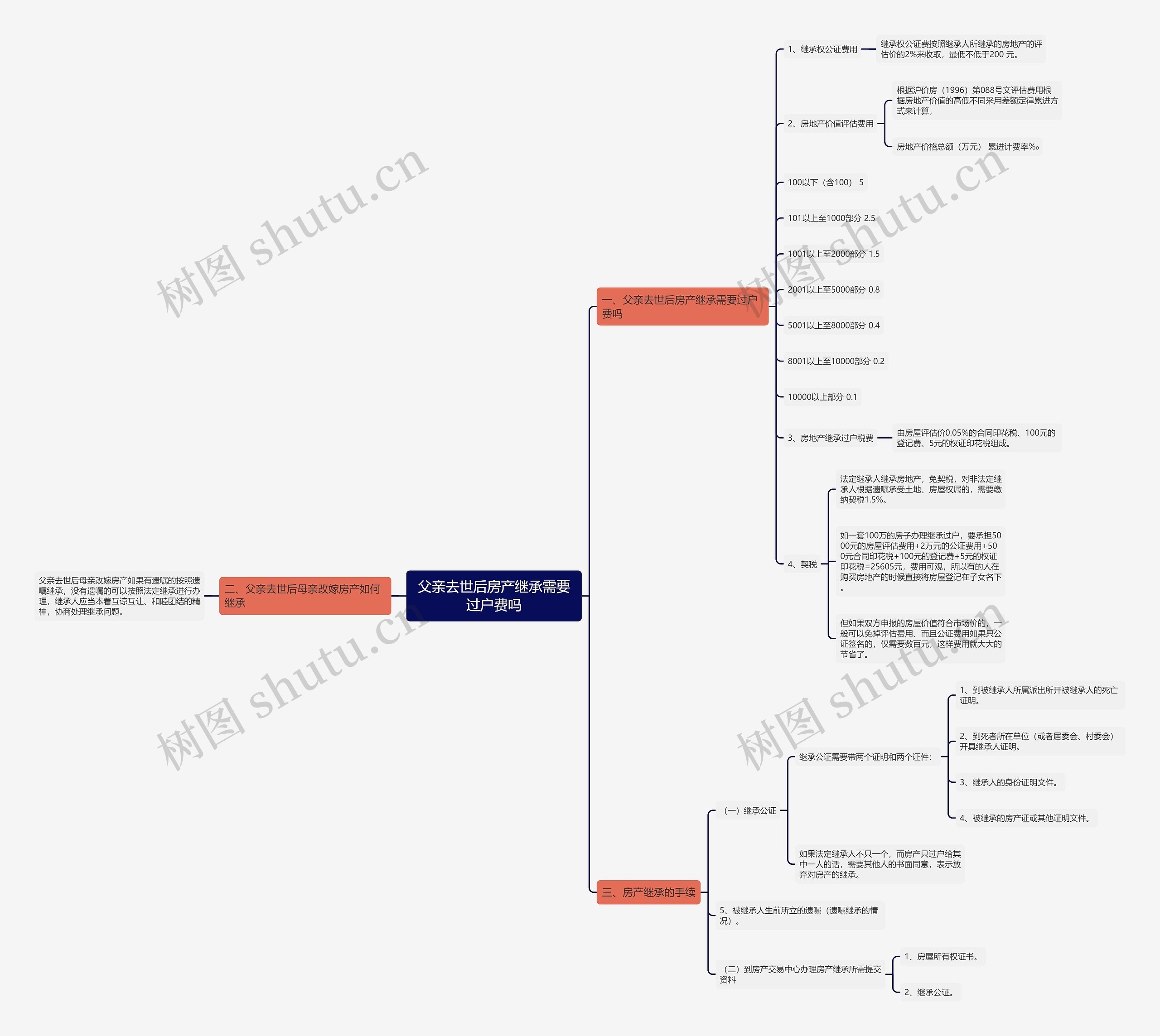父亲去世后房产继承需要过户费吗 父亲去世后房产继承需要过户费吗