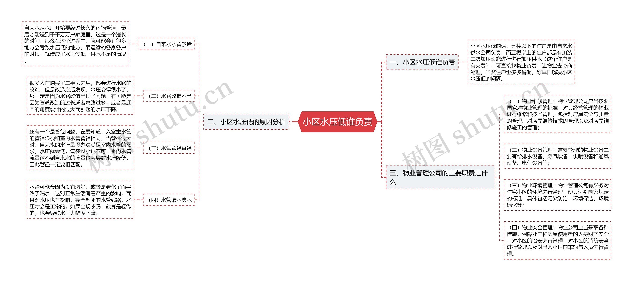 小区水压低谁负责 小区水压低谁负责