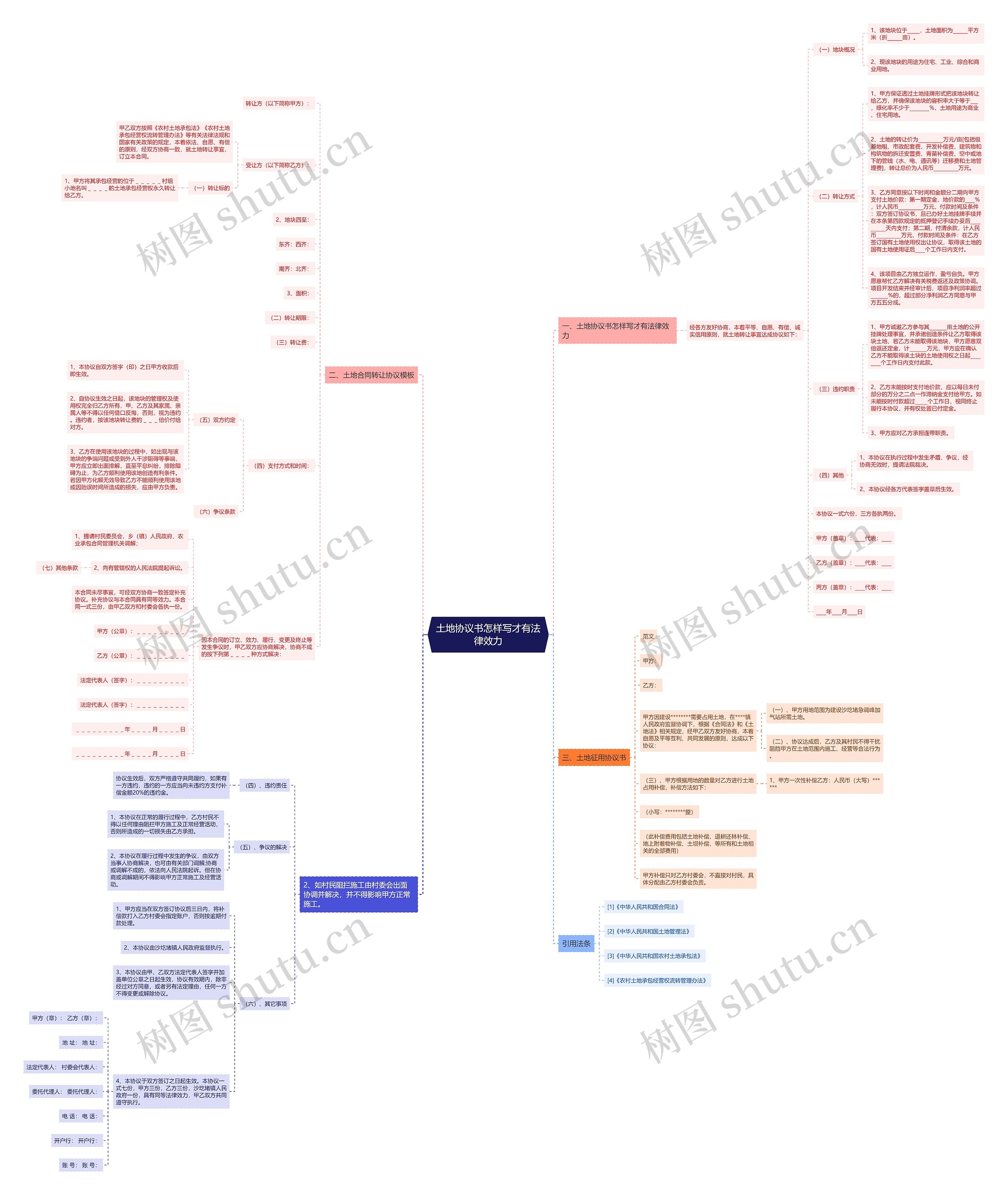 土地协议书怎样写才有法律效力思维导图