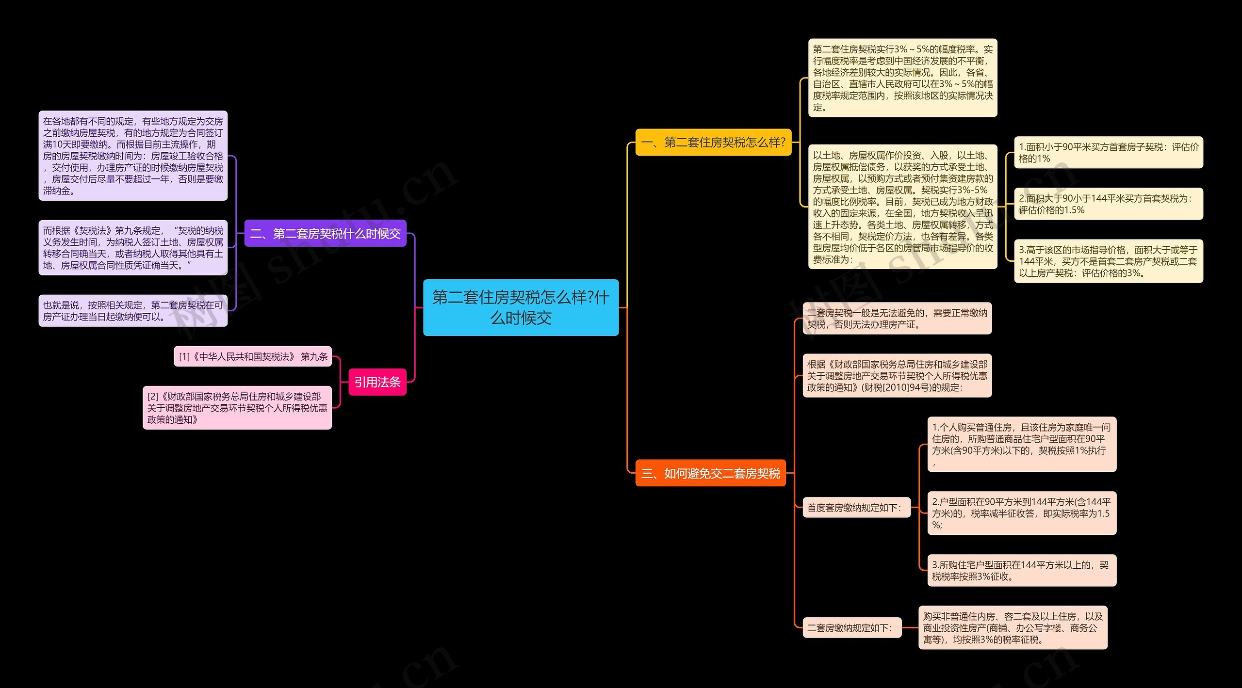第二套住房契税怎么样?什么时候交思维导图