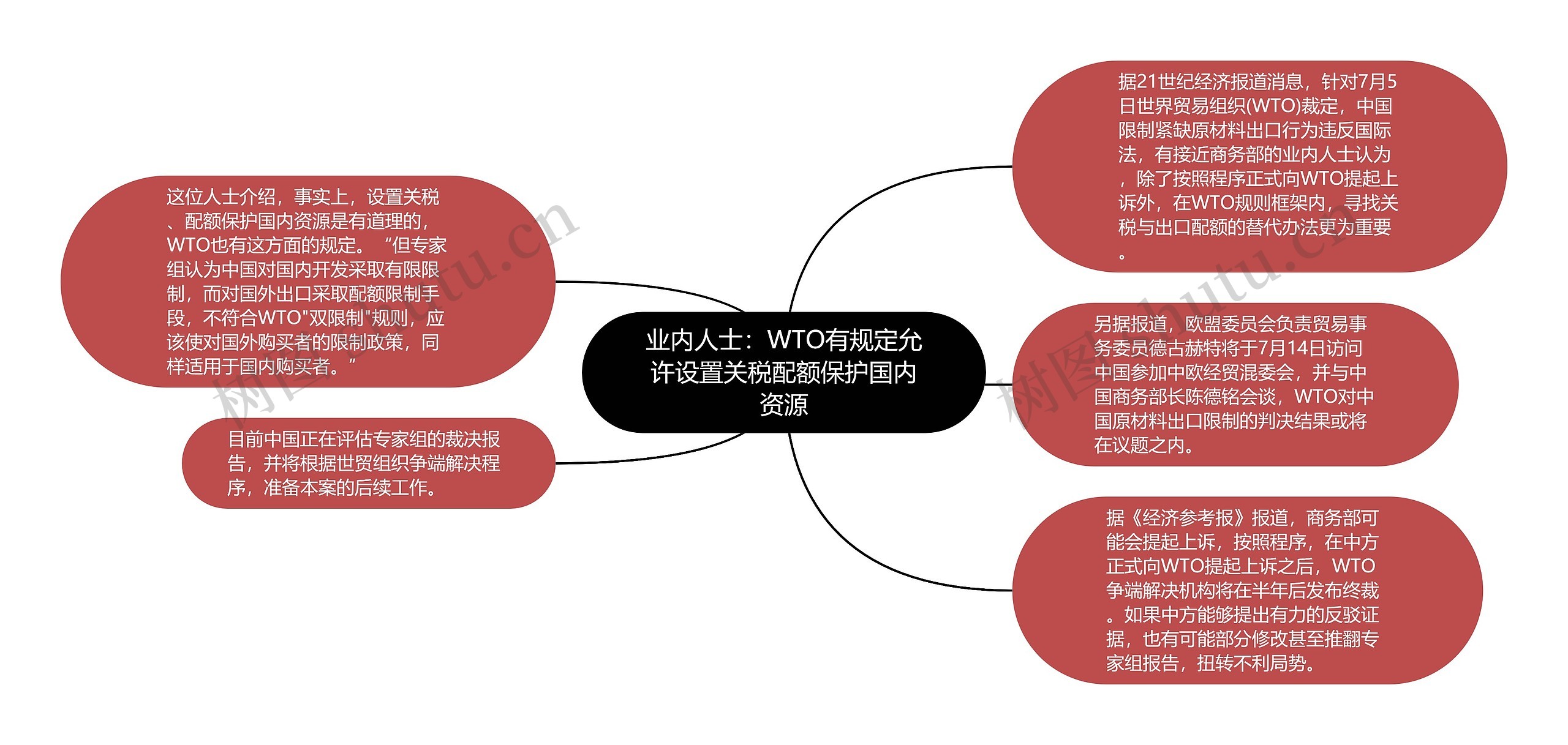 业内人士：WTO有规定允许设置关税配额保护国内资源思维导图