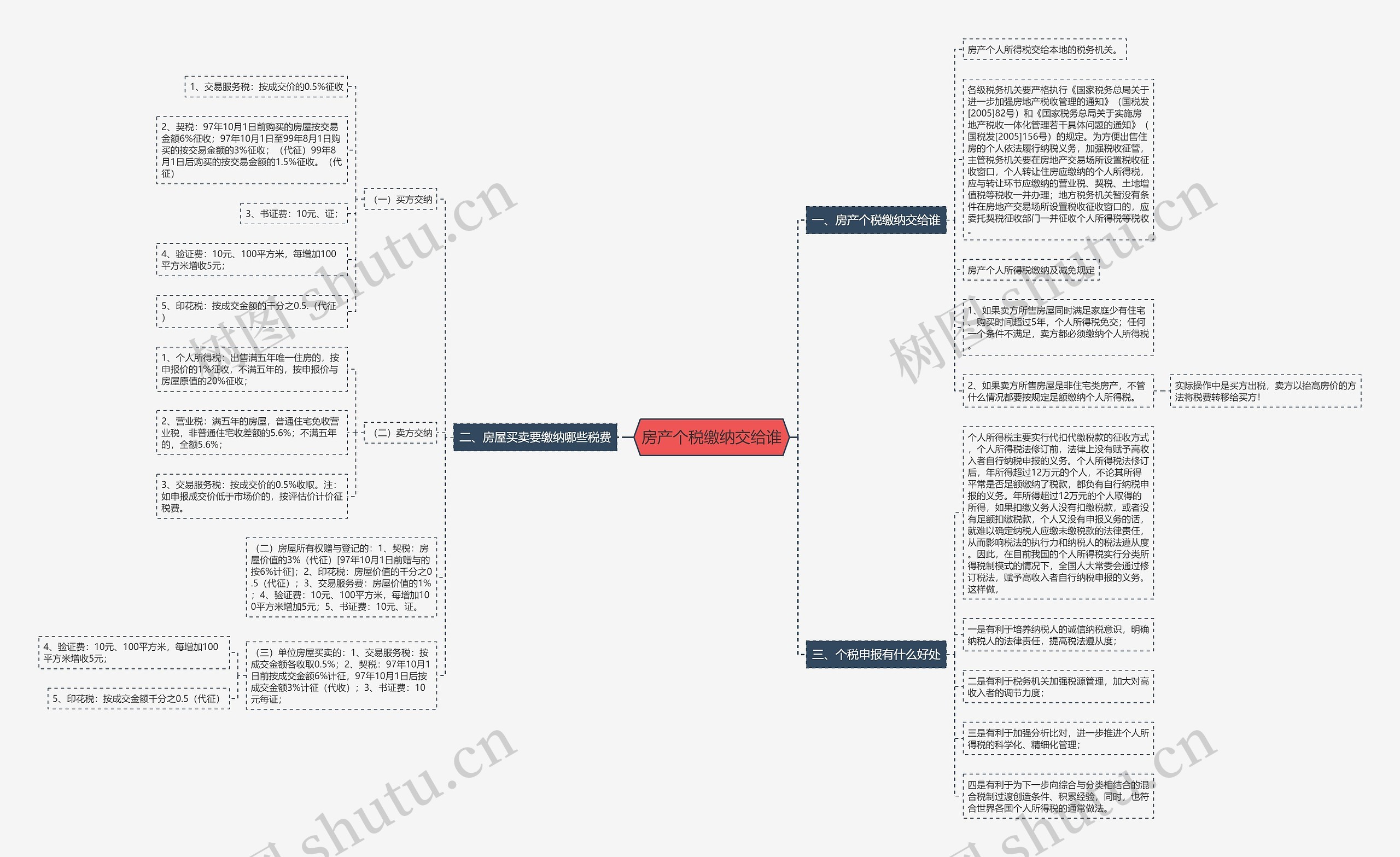 房产个税缴纳交给谁思维导图