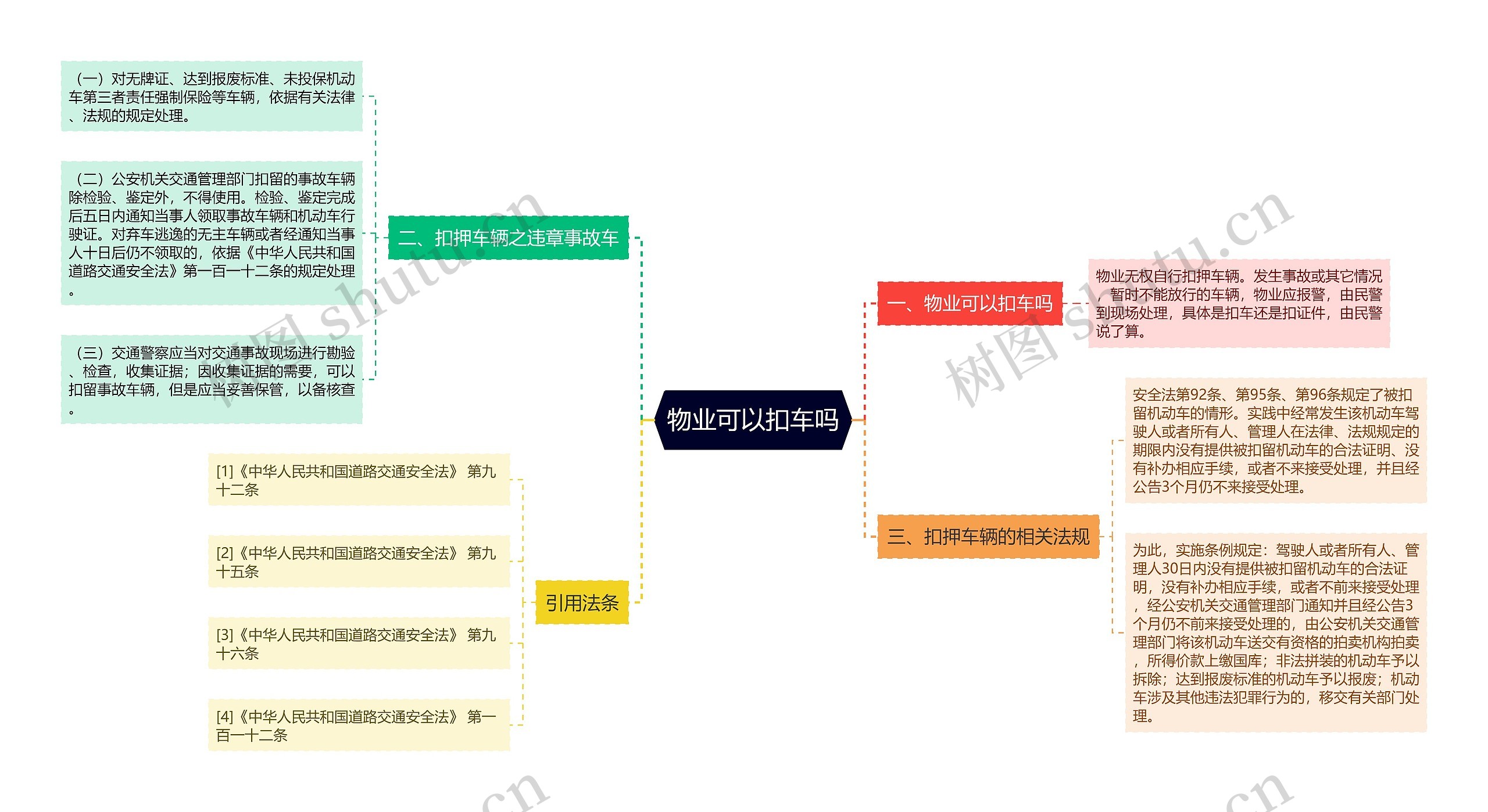 物业可以扣车吗思维导图高清图 物业可以扣车吗思维导图