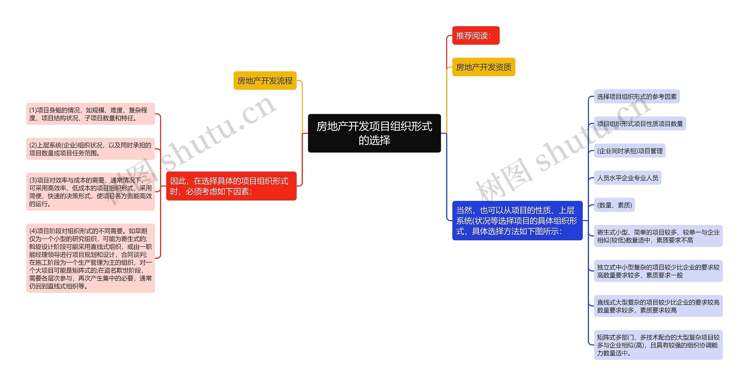 房地产开发项目组织形式的选择思维导图