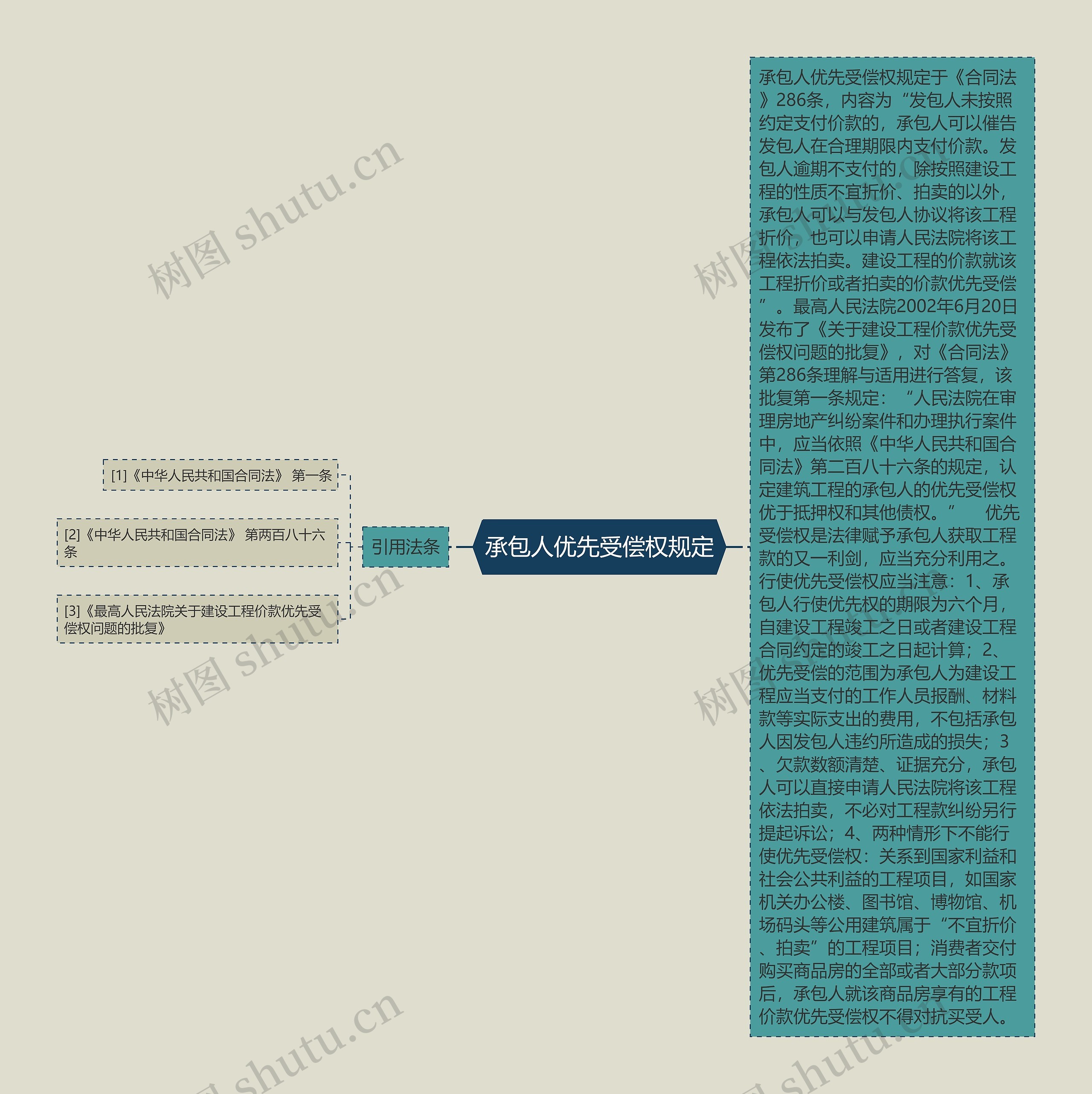 承包人优先受偿权规定思维导图