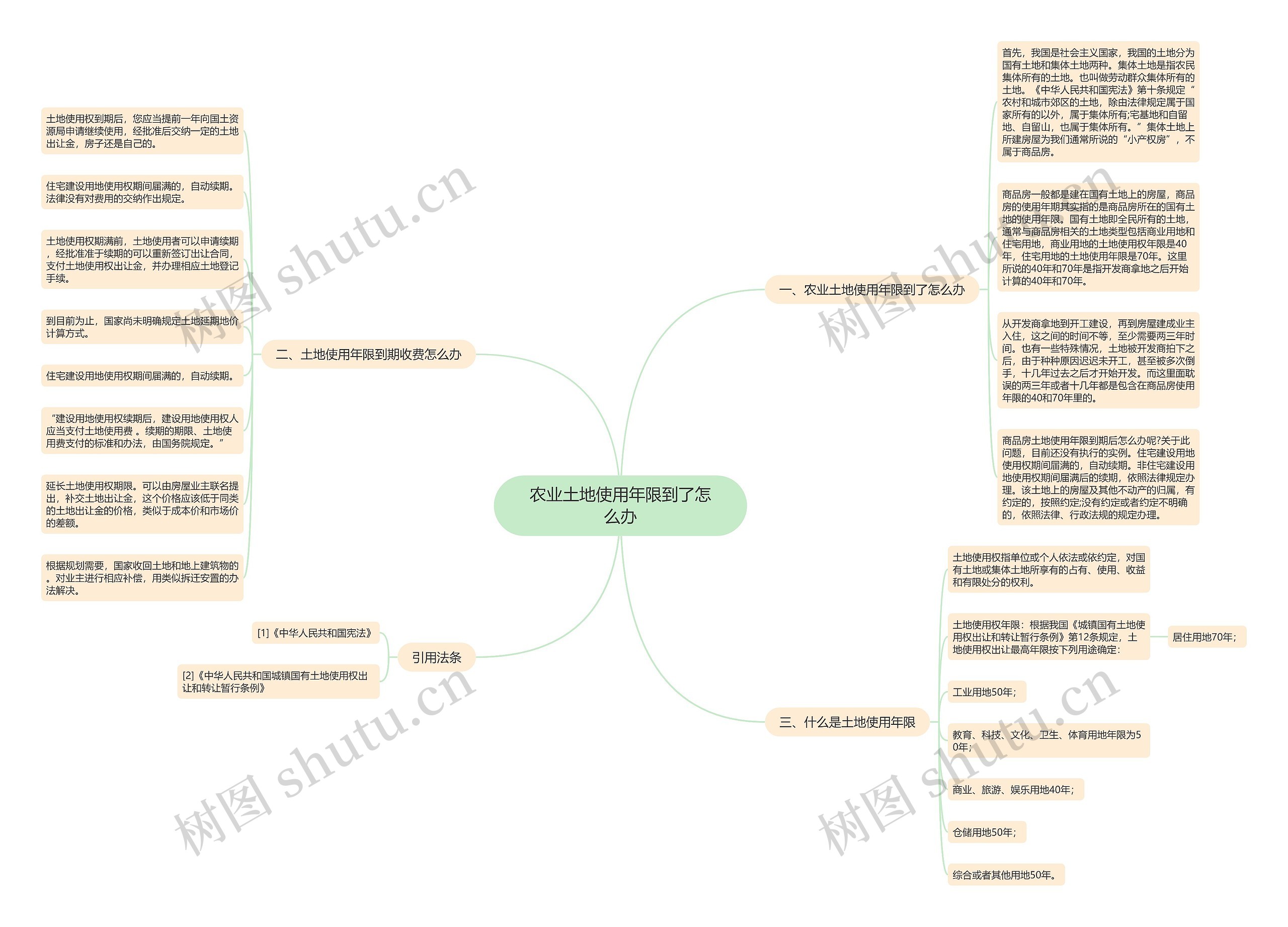 农业土地使用年限到了怎么办思维导图
