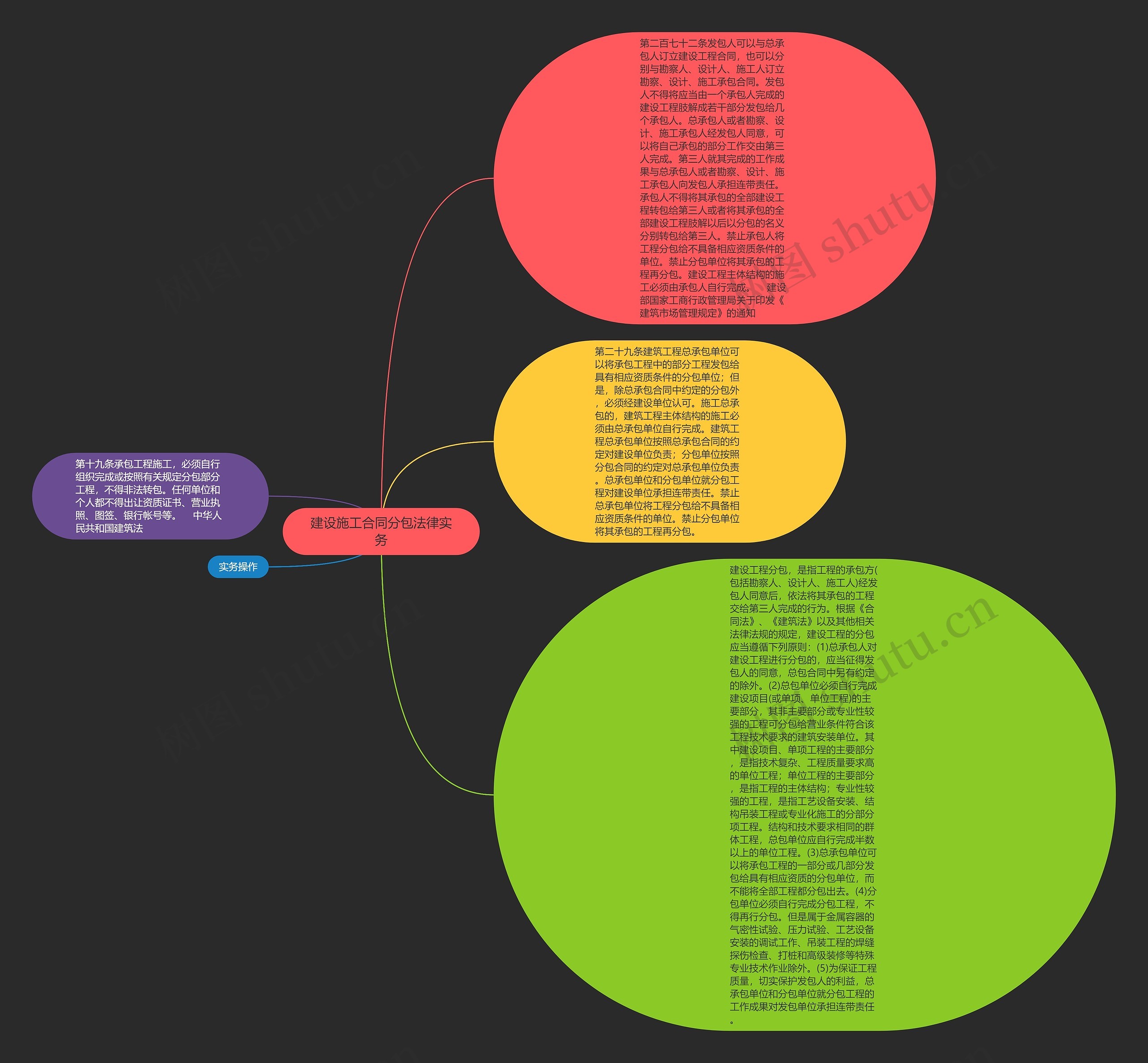 建设施工合同分包法律实务思维导图