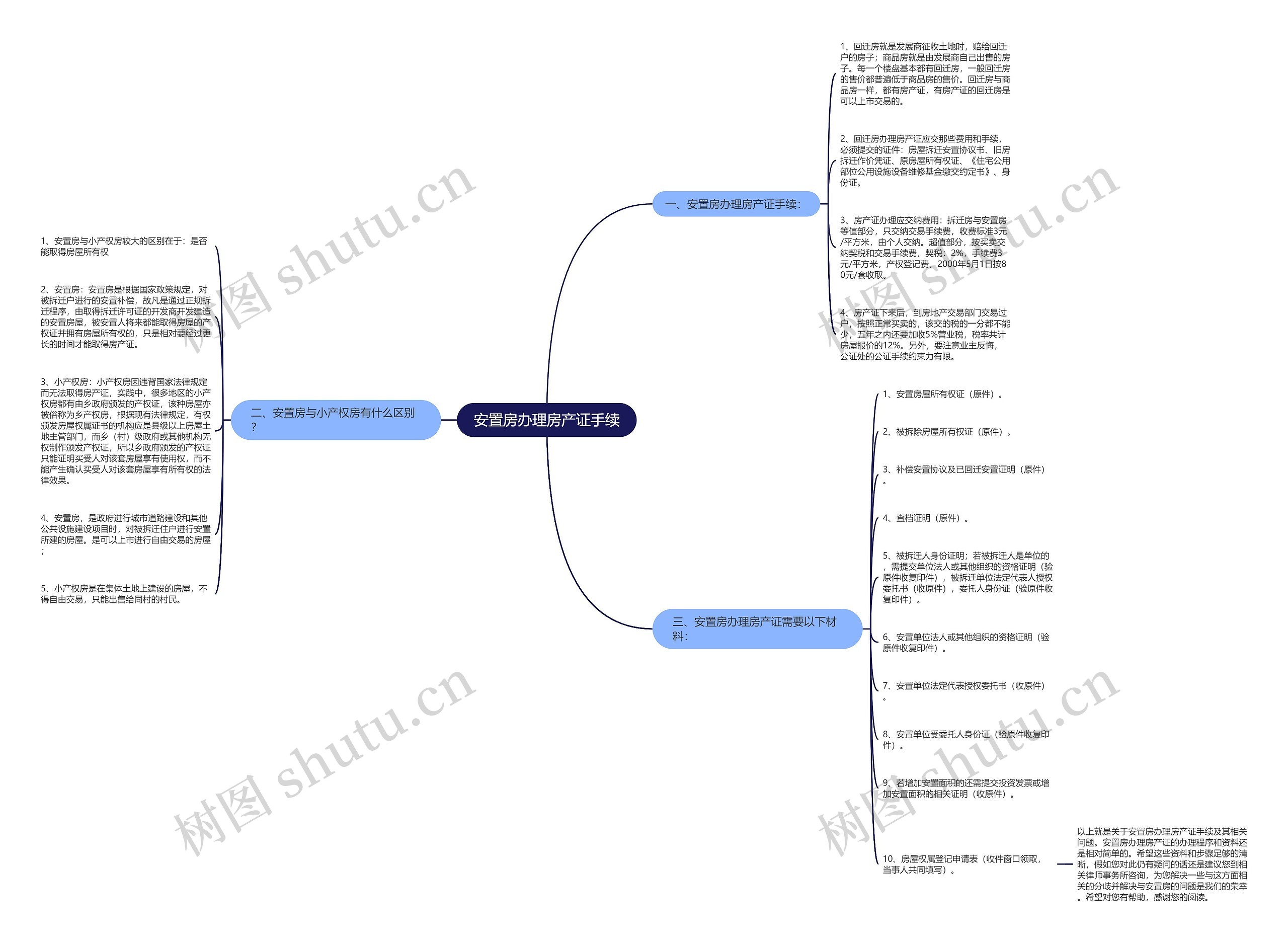 安置房办理房产证手续思维导图