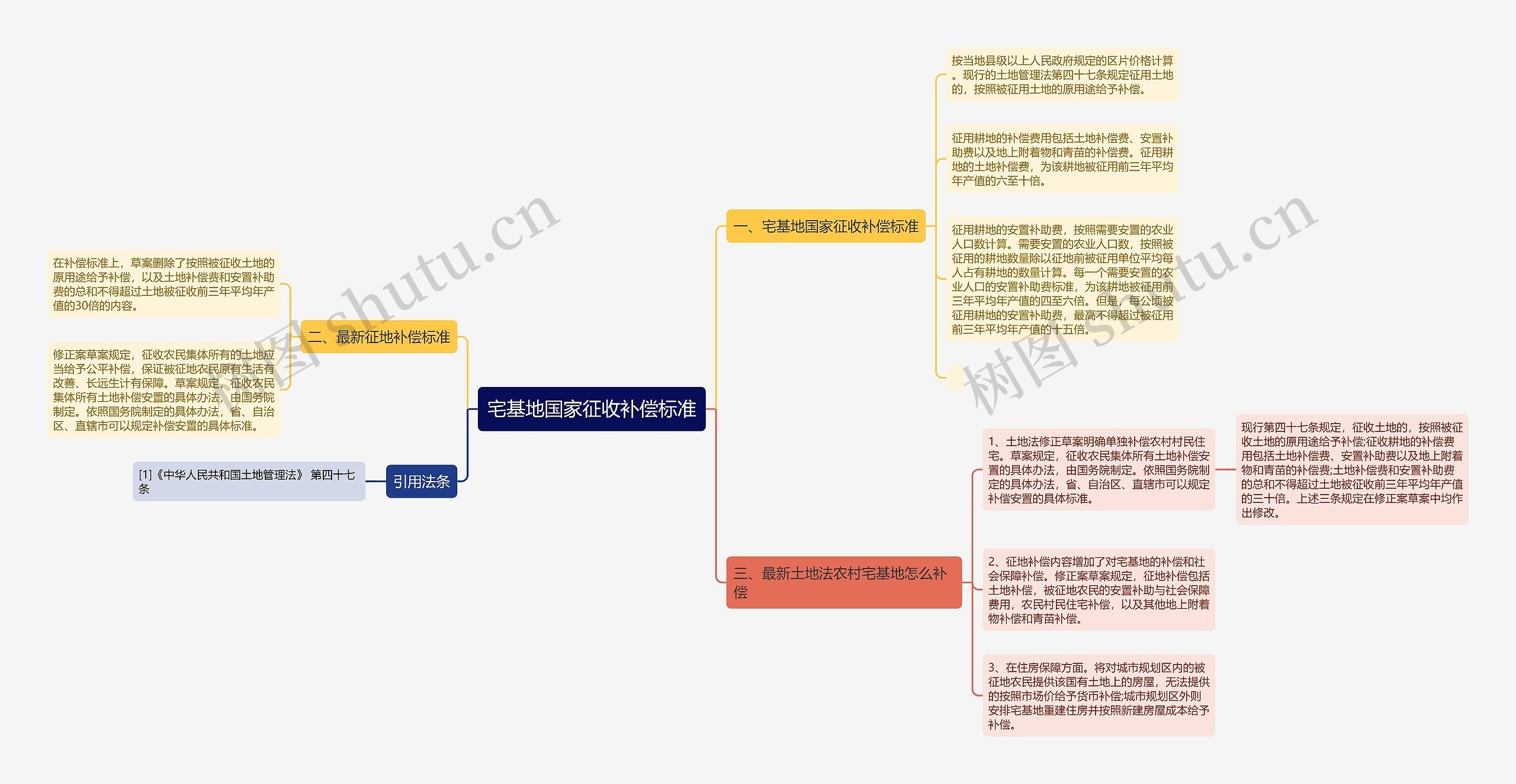 宅基地国家征收补偿标准思维导图