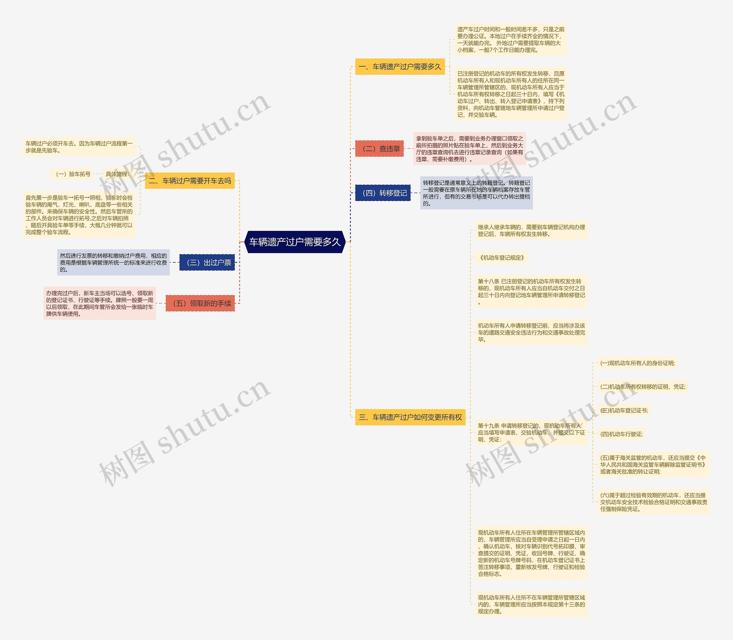 车辆遗产过户需要多久思维导图