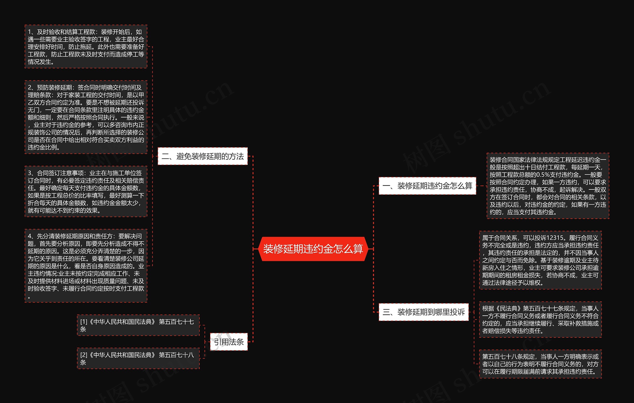 装修延期违约金怎么算思维导图