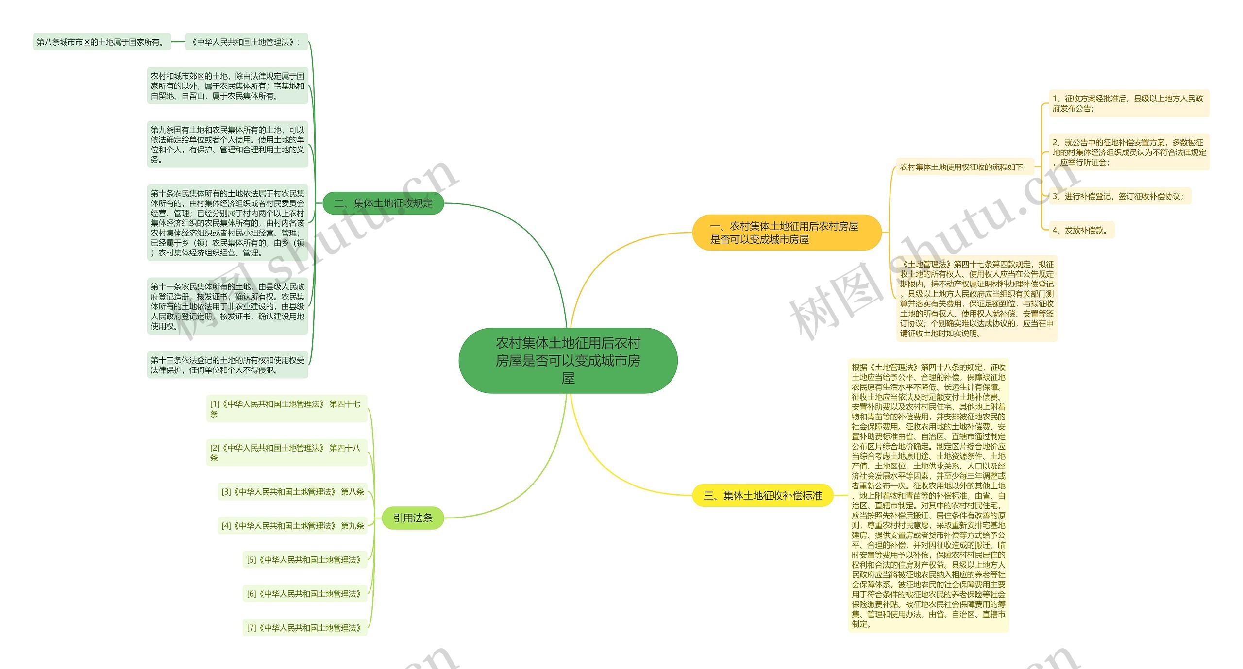 农村集体土地征用后农村房屋是否可以变成城市房屋思维导图