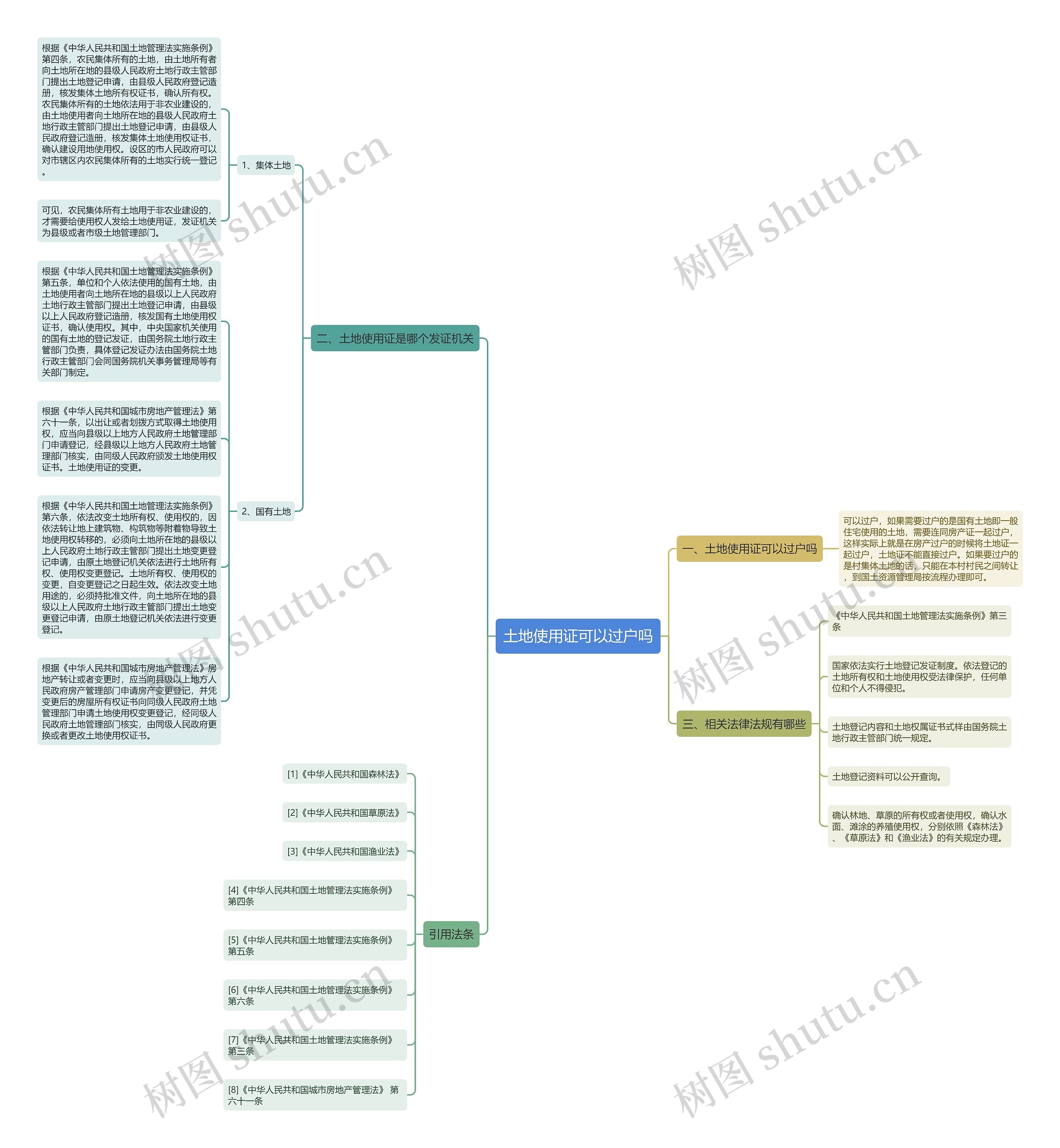 土地使用证可以过户吗思维导图