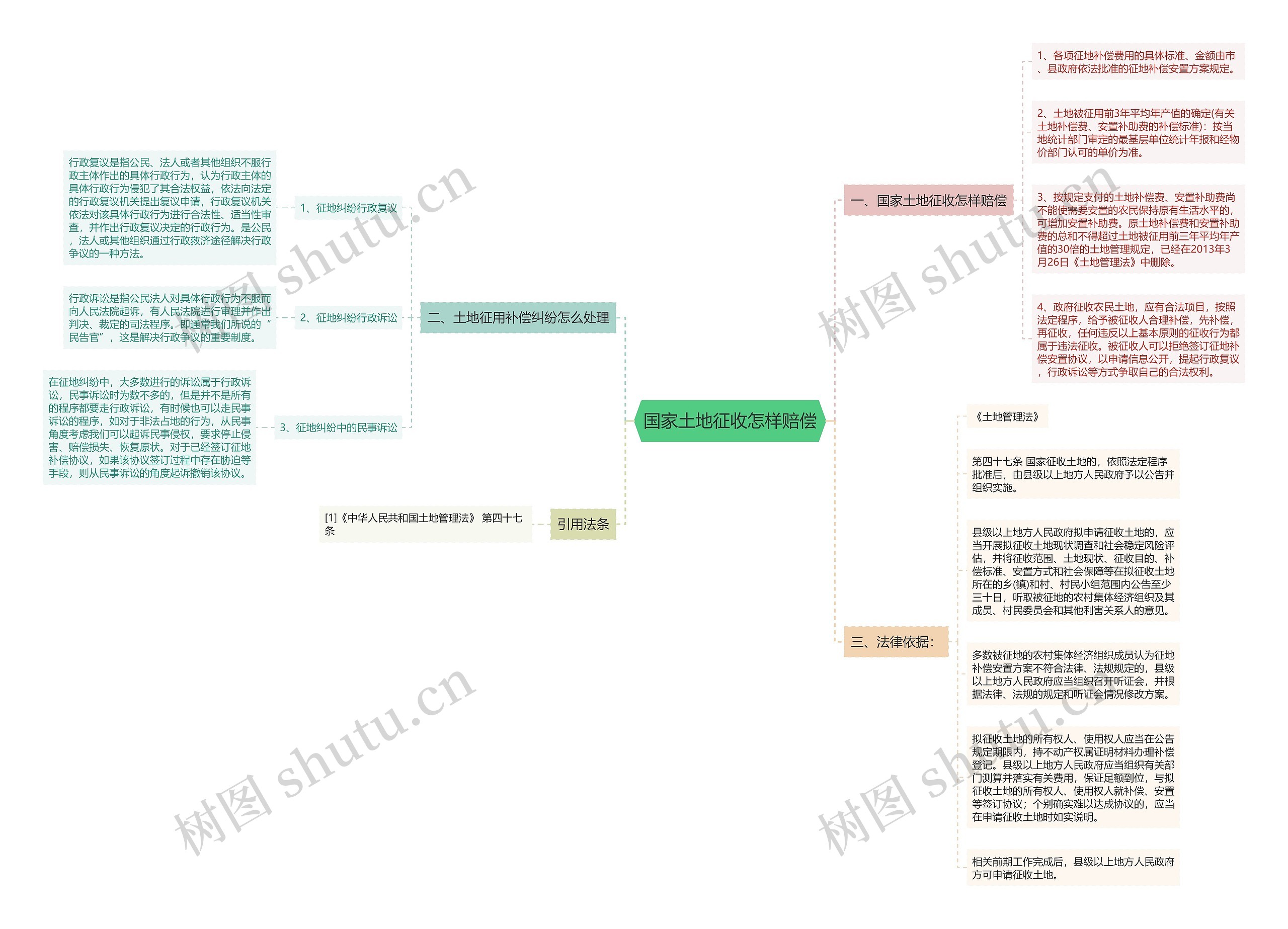 国家土地征收怎样赔偿思维导图