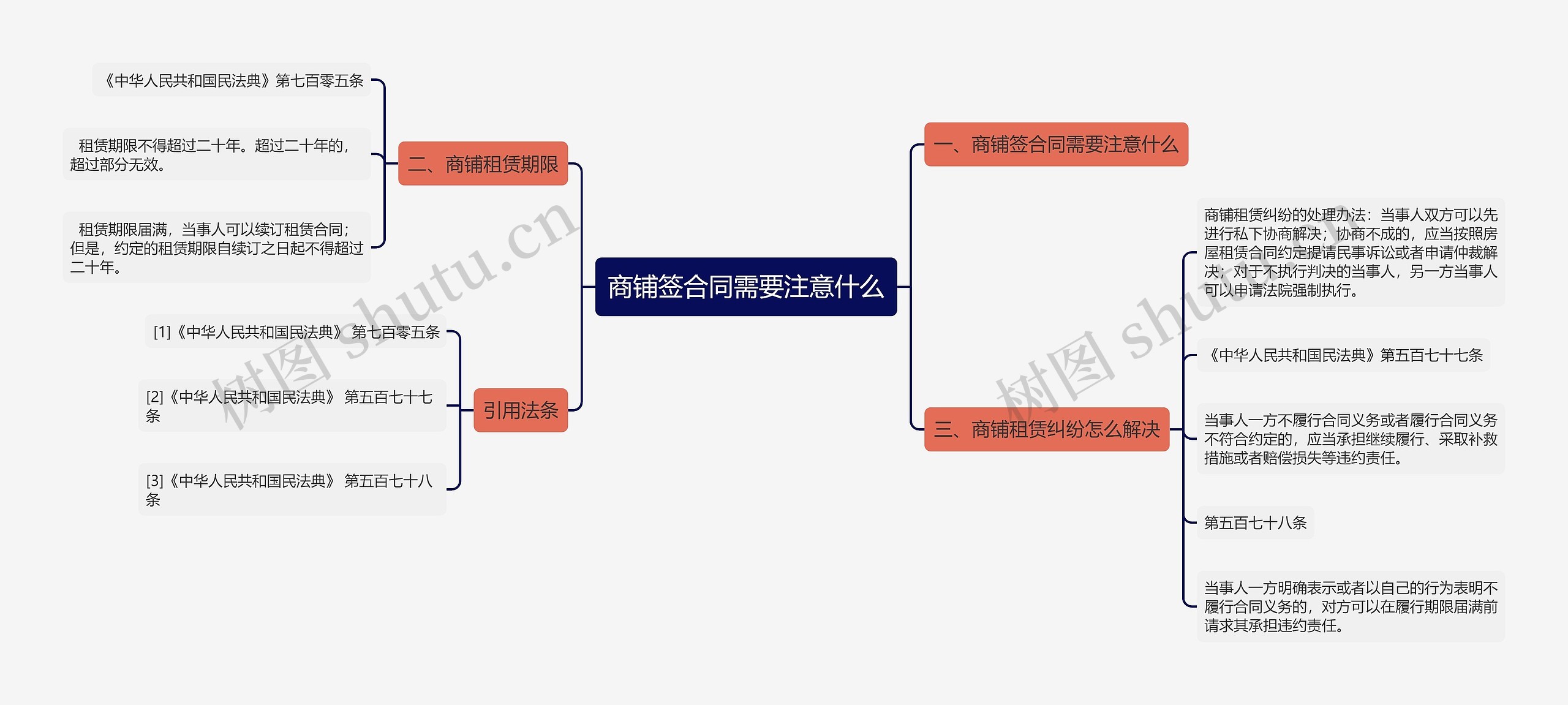 商铺签合同需要注意什么思维导图