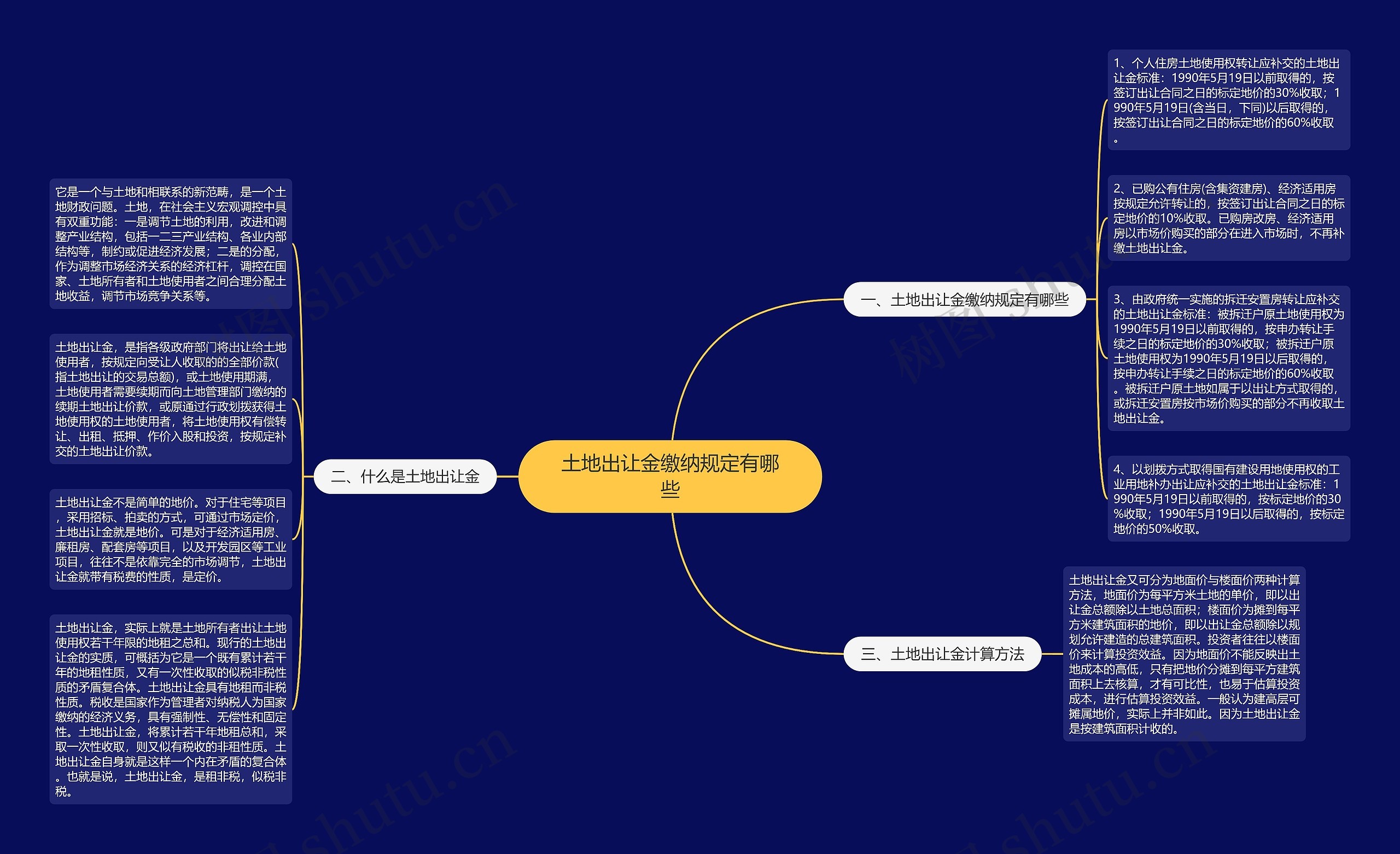 土地出让金缴纳规定有哪些思维导图