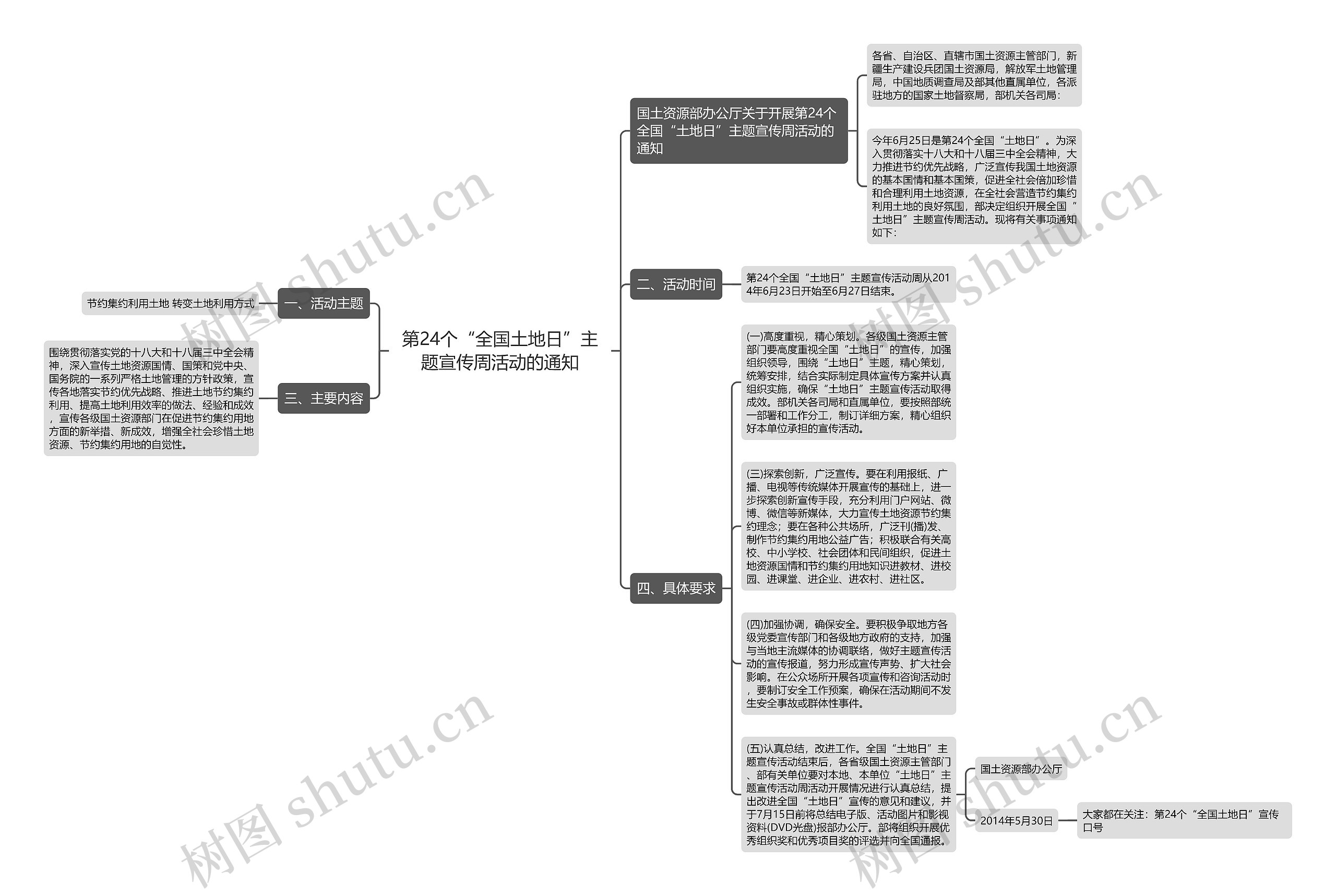 第24个“全国土地日”主题宣传周活动的通知思维导图