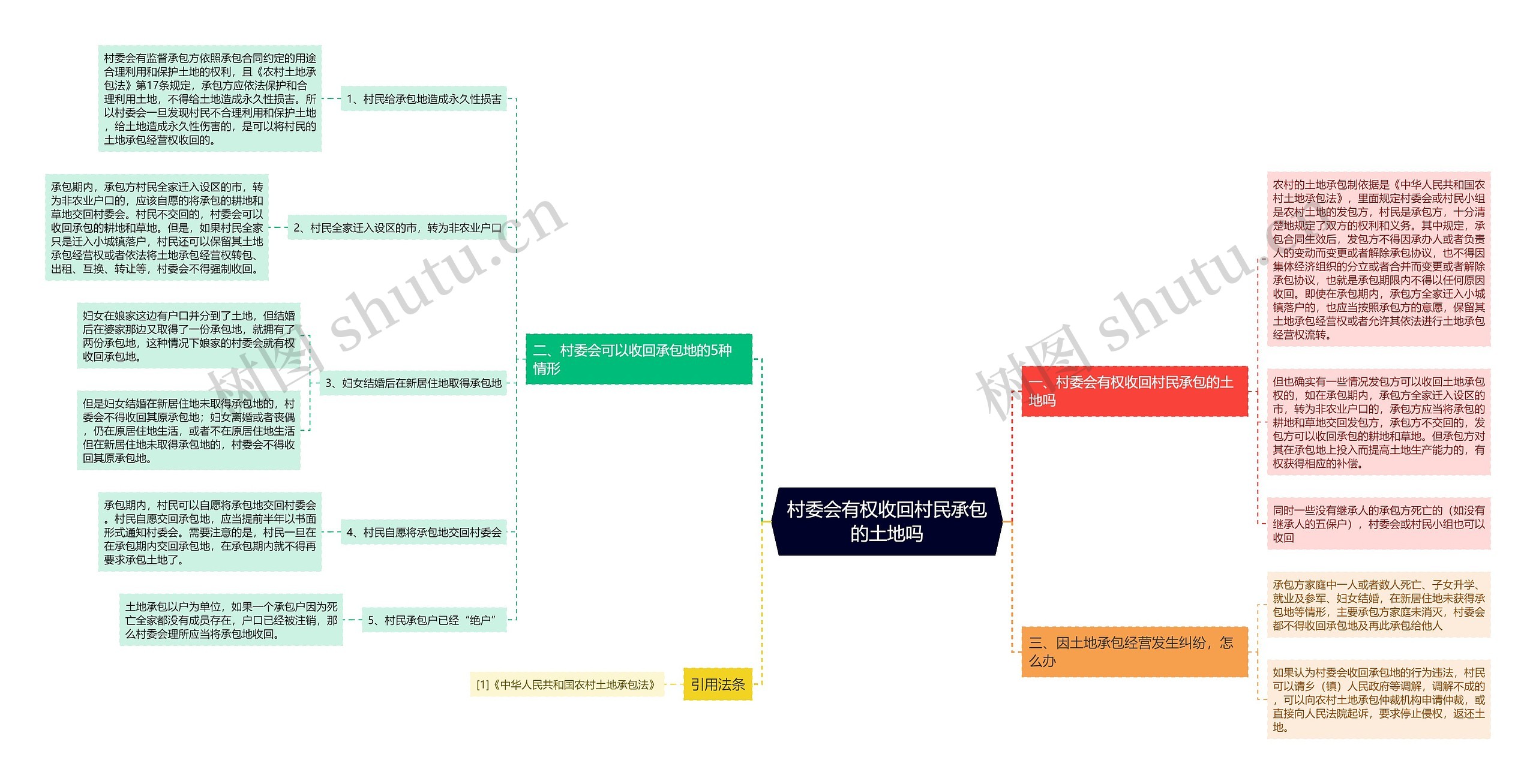 村委会有权收回村民承包的土地吗思维导图