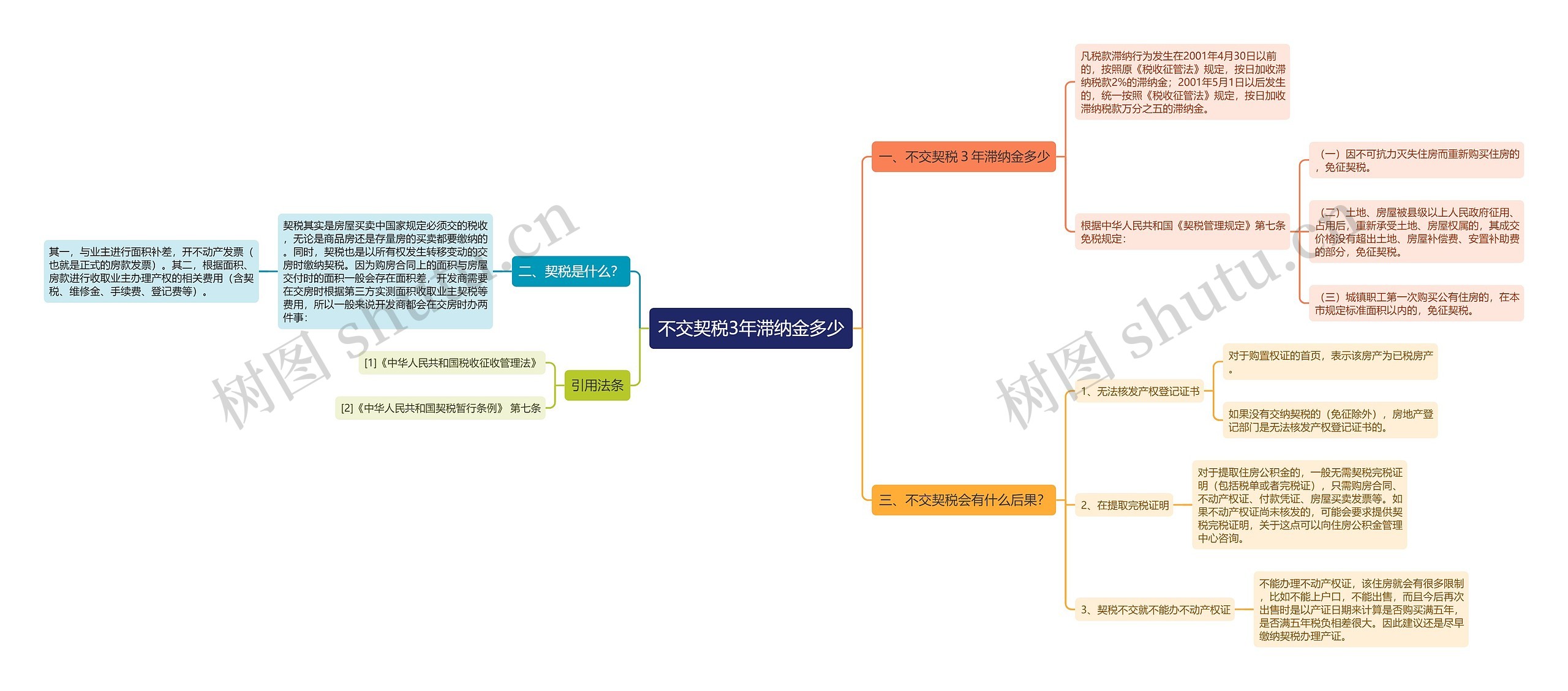 不交契税3年滞纳金多少